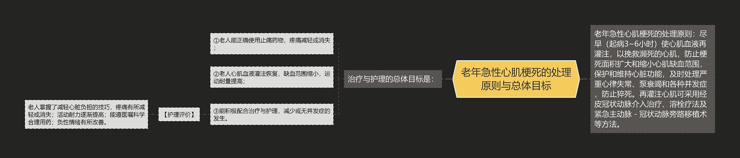 老年急性心肌梗死的处理原则与总体目标思维导图