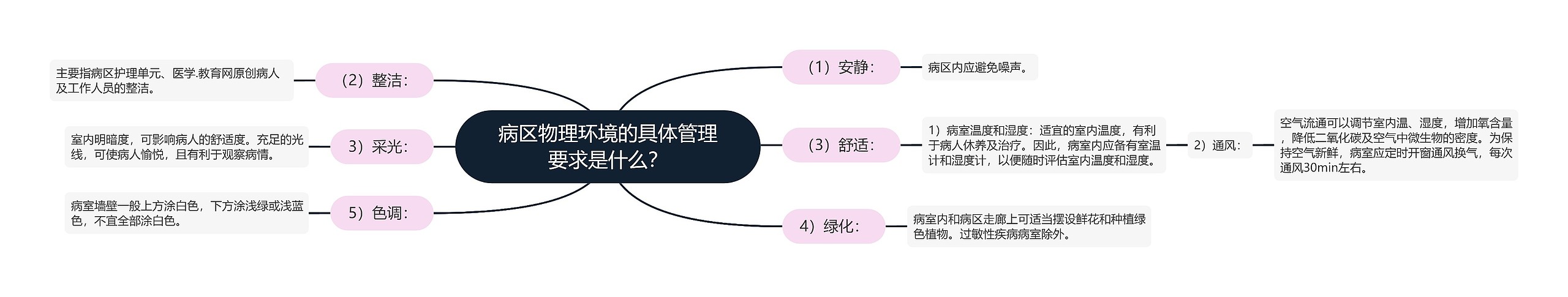 病区物理环境的具体管理要求是什么？思维导图