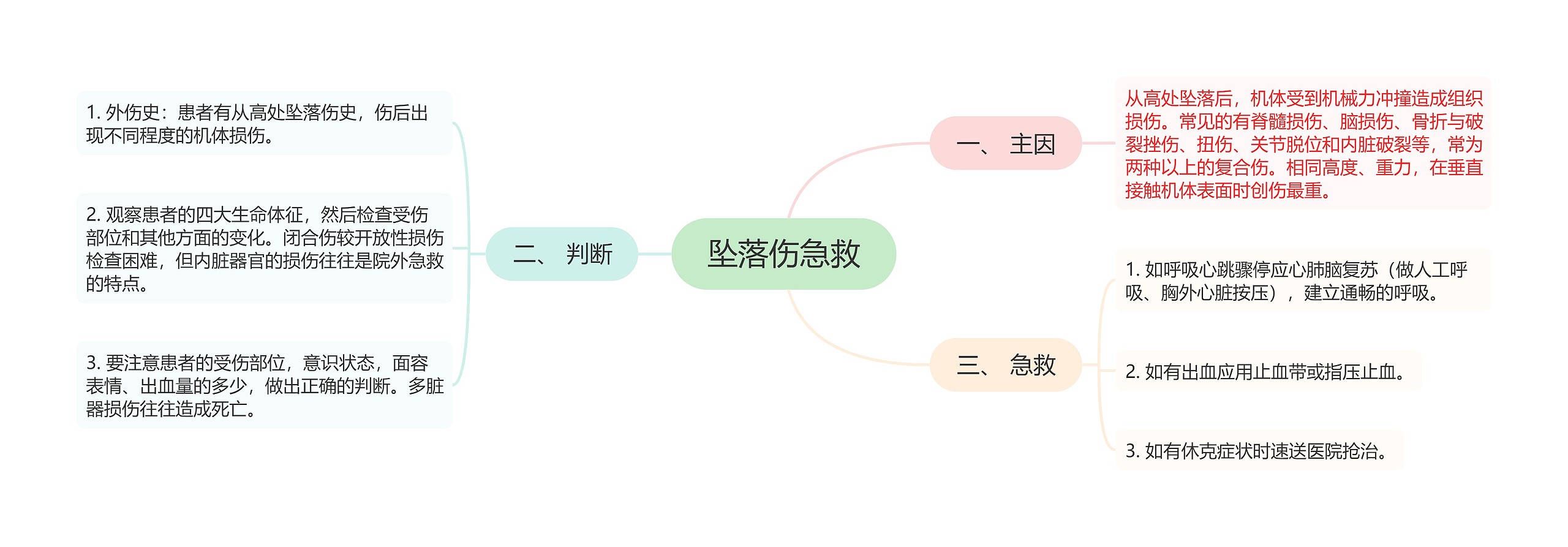 坠落伤急救思维导图