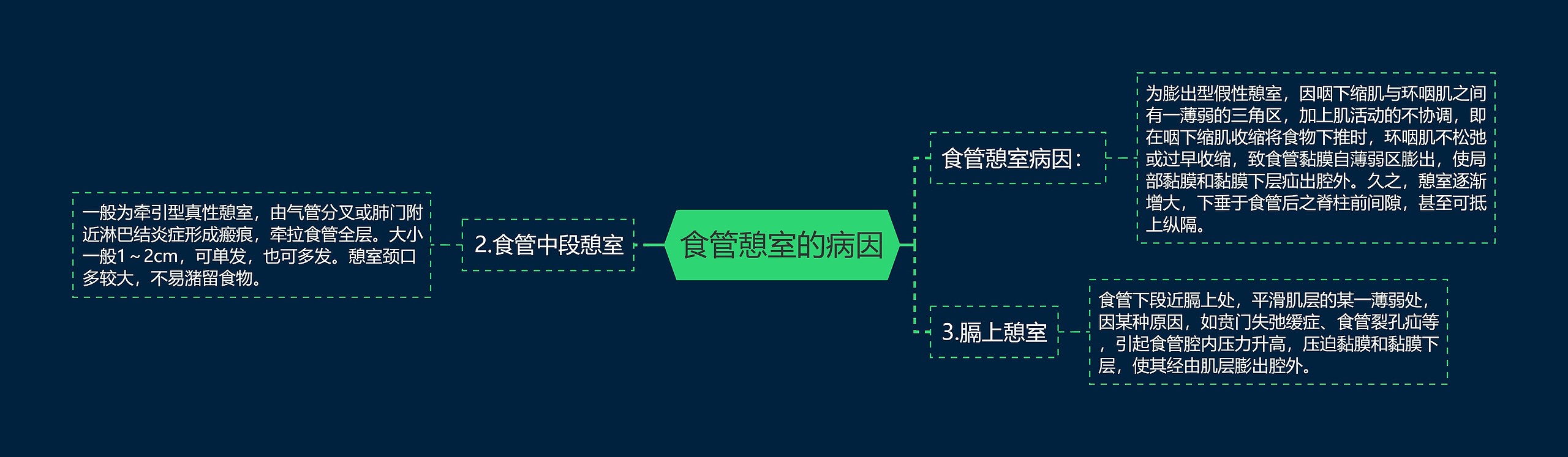 食管憩室的病因 食管憩室的病因