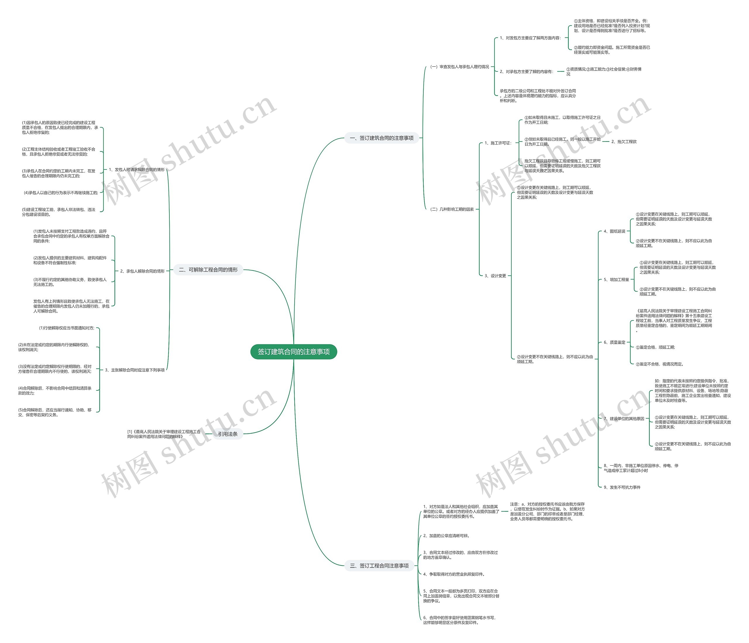 签订建筑合同的注意事项思维导图