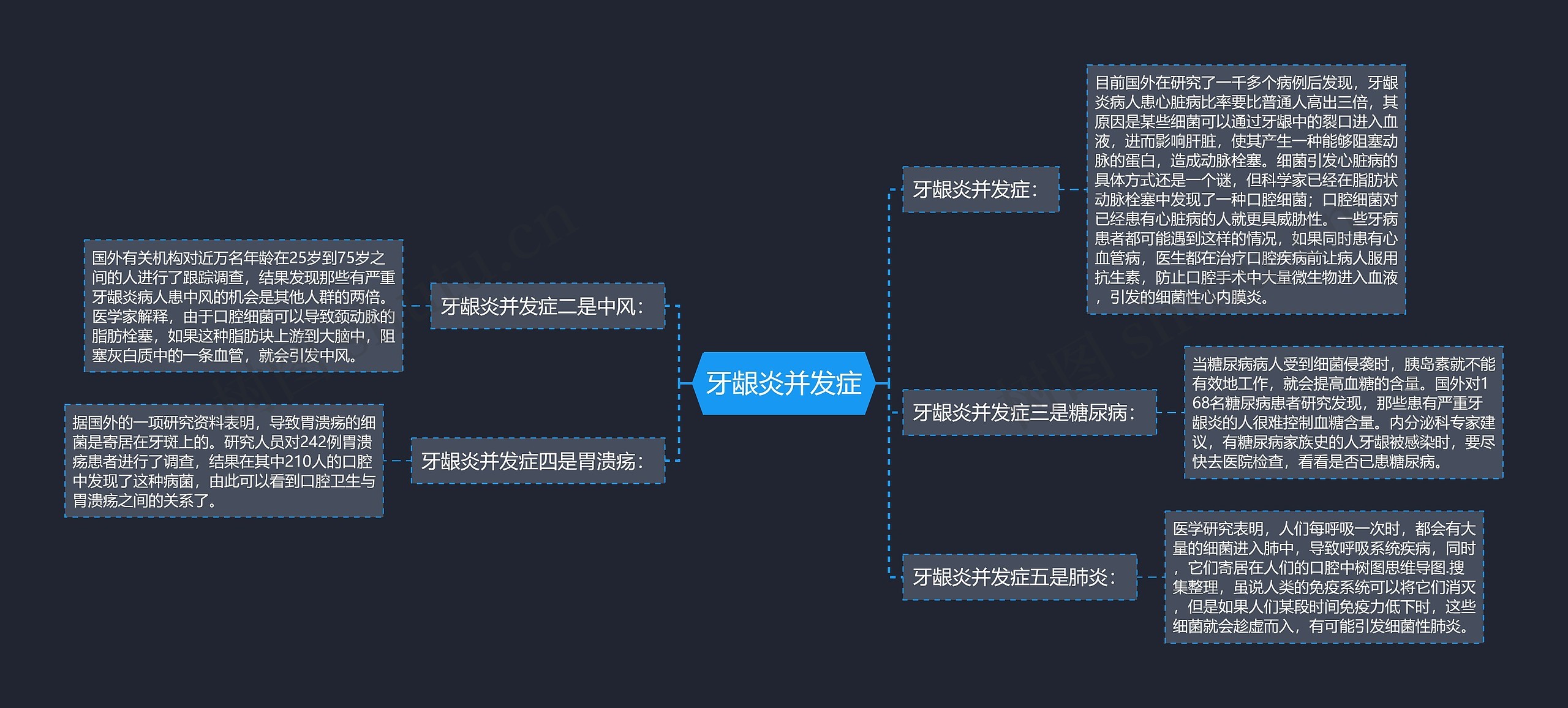 牙龈炎并发症思维导图