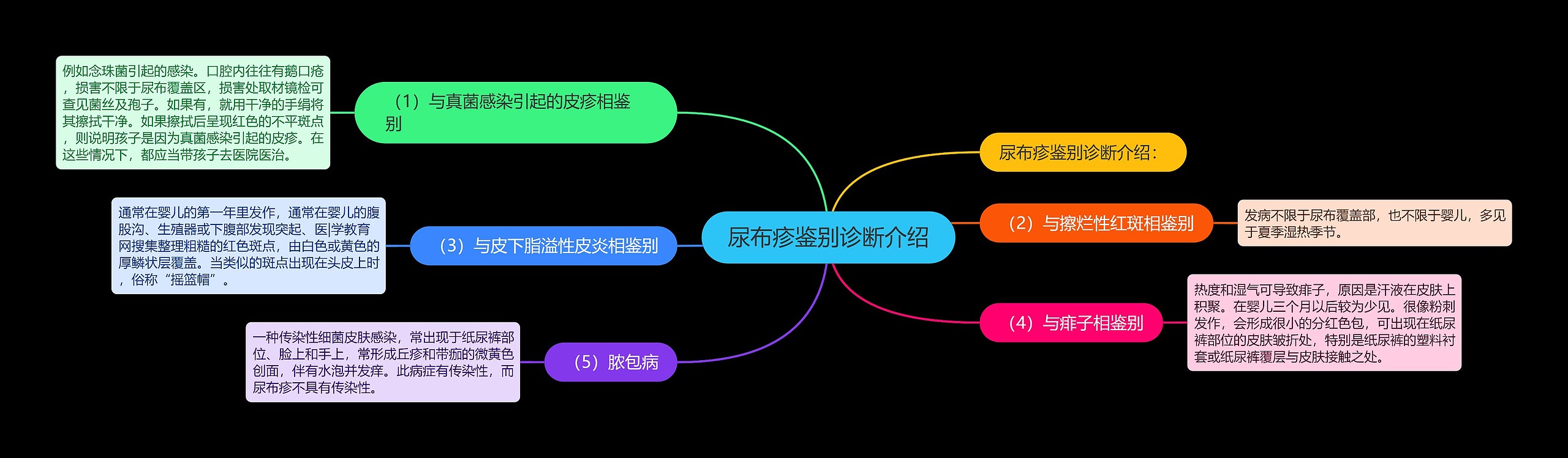 尿布疹鉴别诊断介绍思维导图