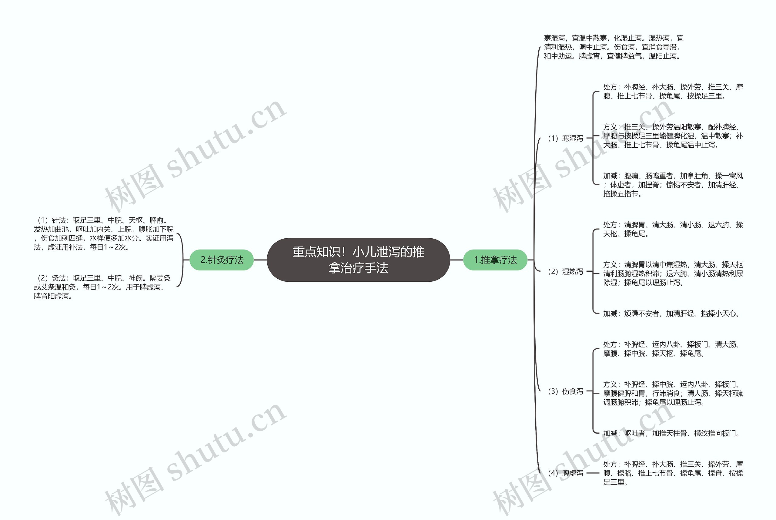 重点知识！小儿泄泻的推拿治疗手法思维导图