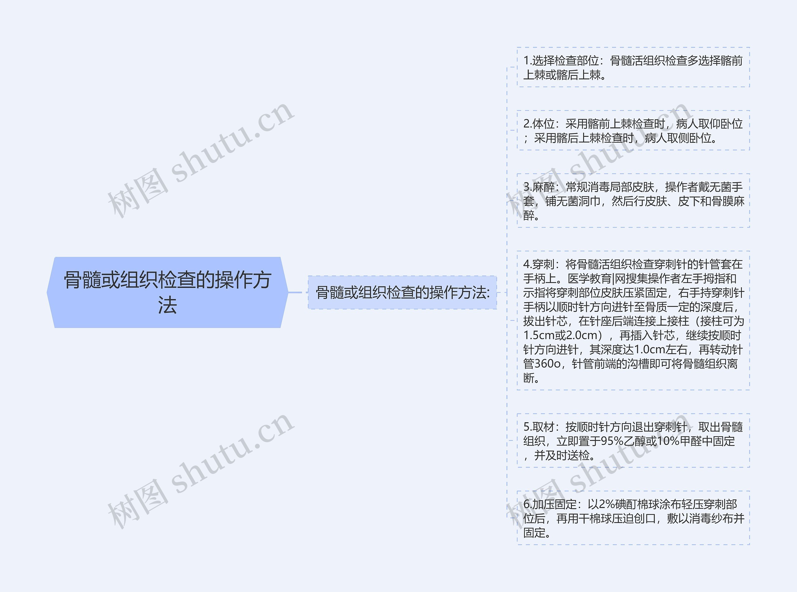 骨髓或组织检查的操作方法思维导图