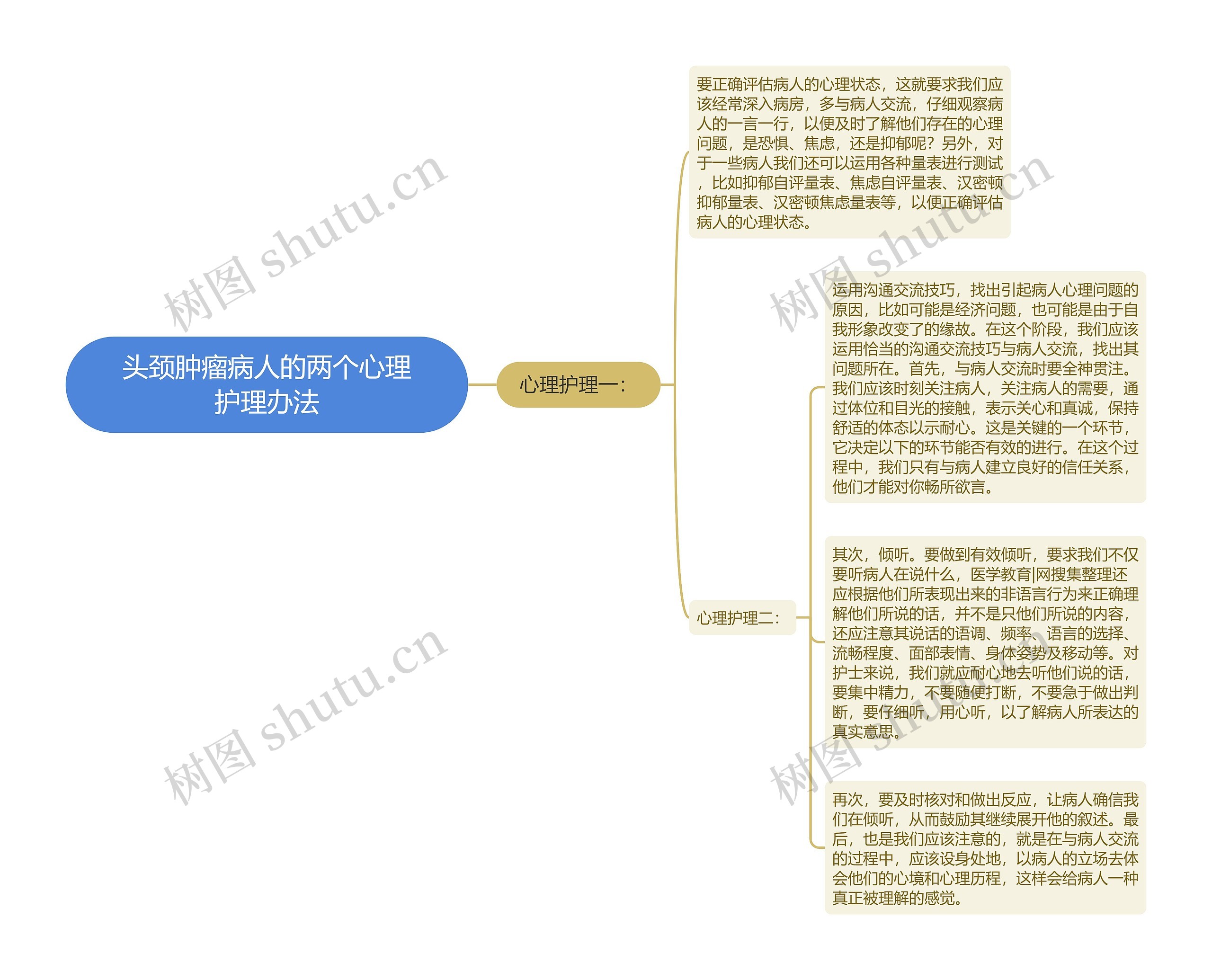 头颈肿瘤病人的两个心理护理办法思维导图