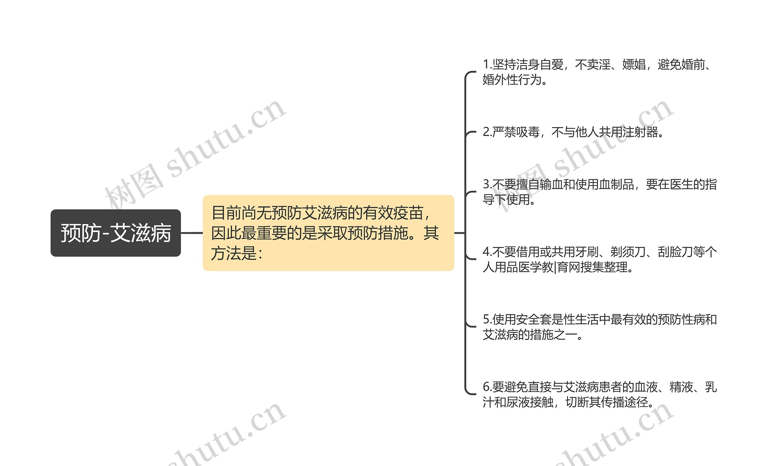 预防-艾滋病思维导图