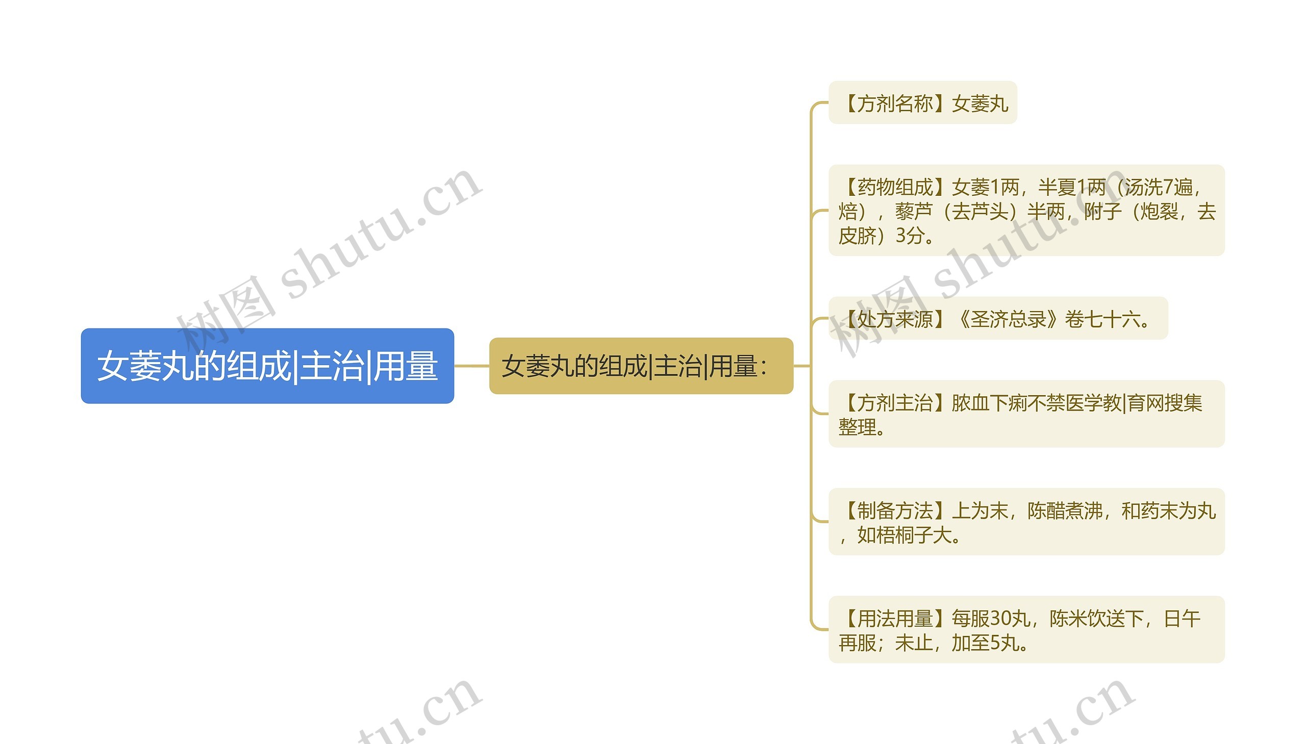 女萎丸的组成|主治|用量