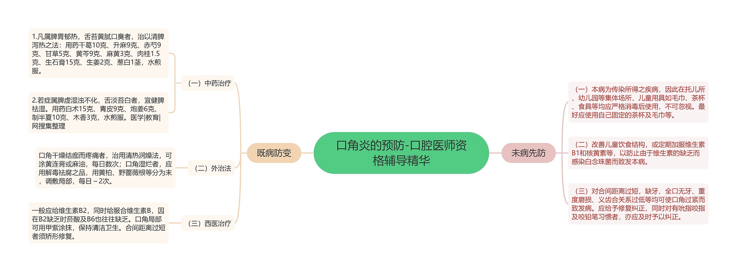 口角炎的预防-口腔医师资格辅导精华思维导图