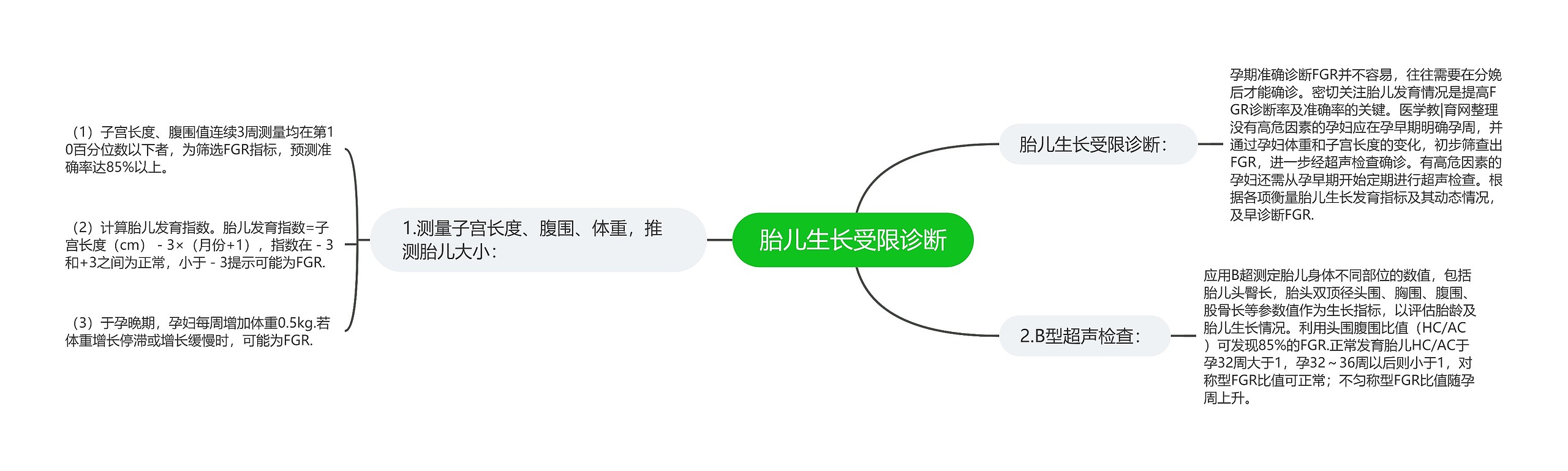 胎儿生长受限诊断 胎儿生长受限诊断