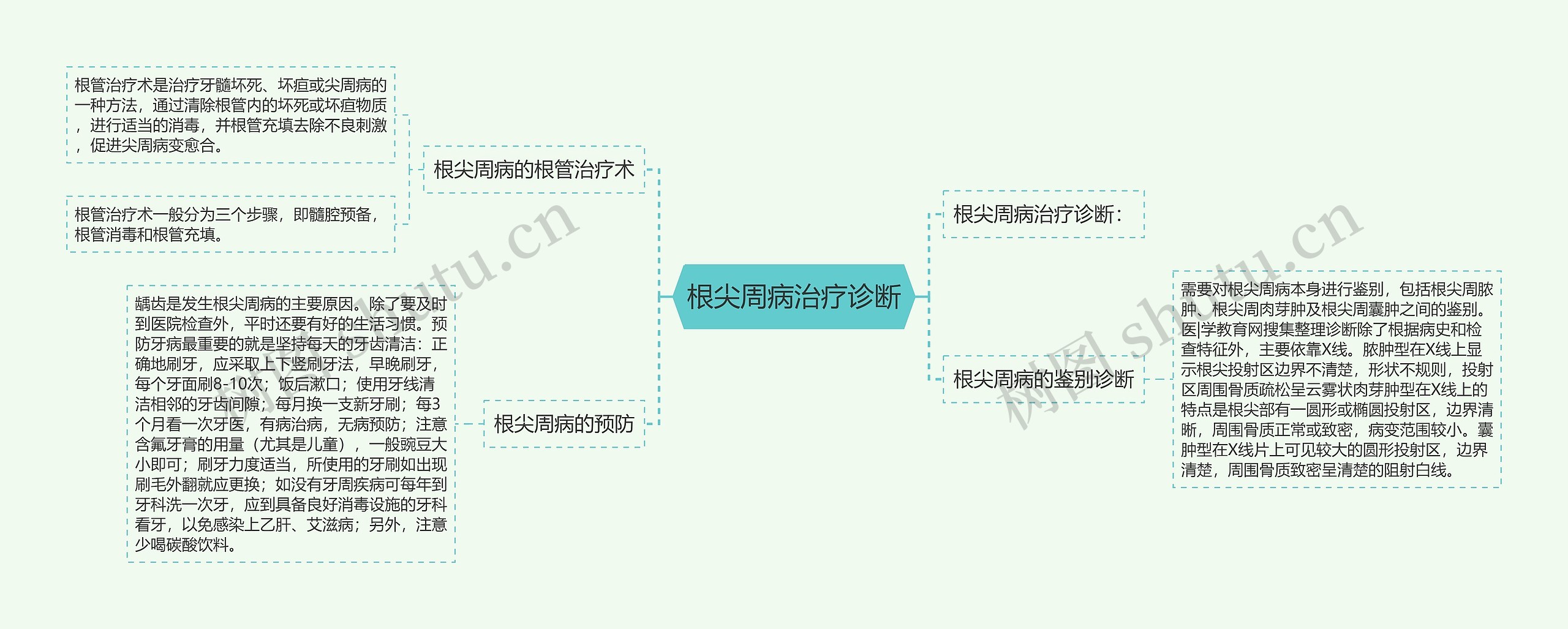 根尖周病治疗诊断思维导图