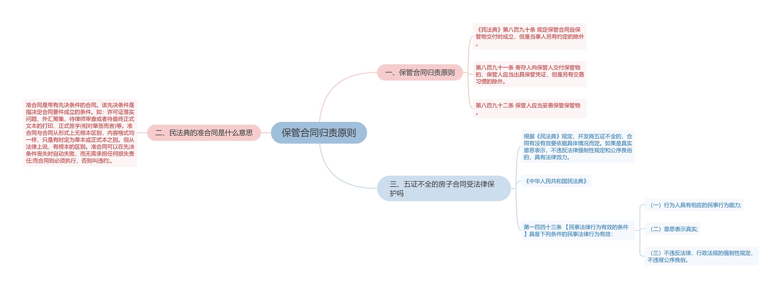 保管合同归责原则思维导图