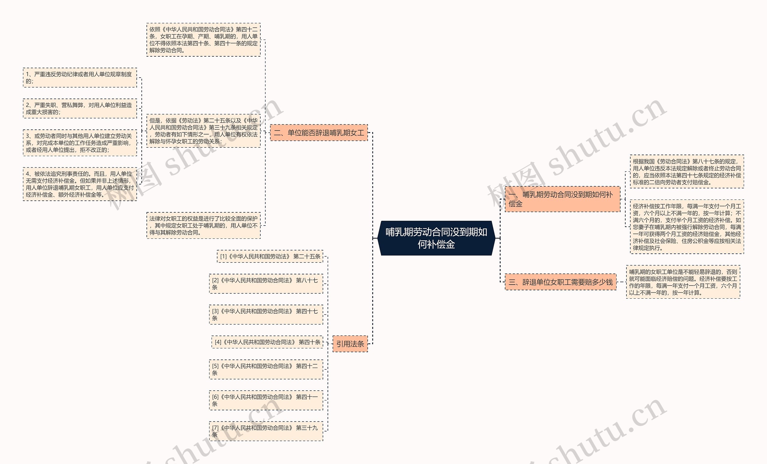 哺乳期劳动合同没到期如何补偿金思维导图