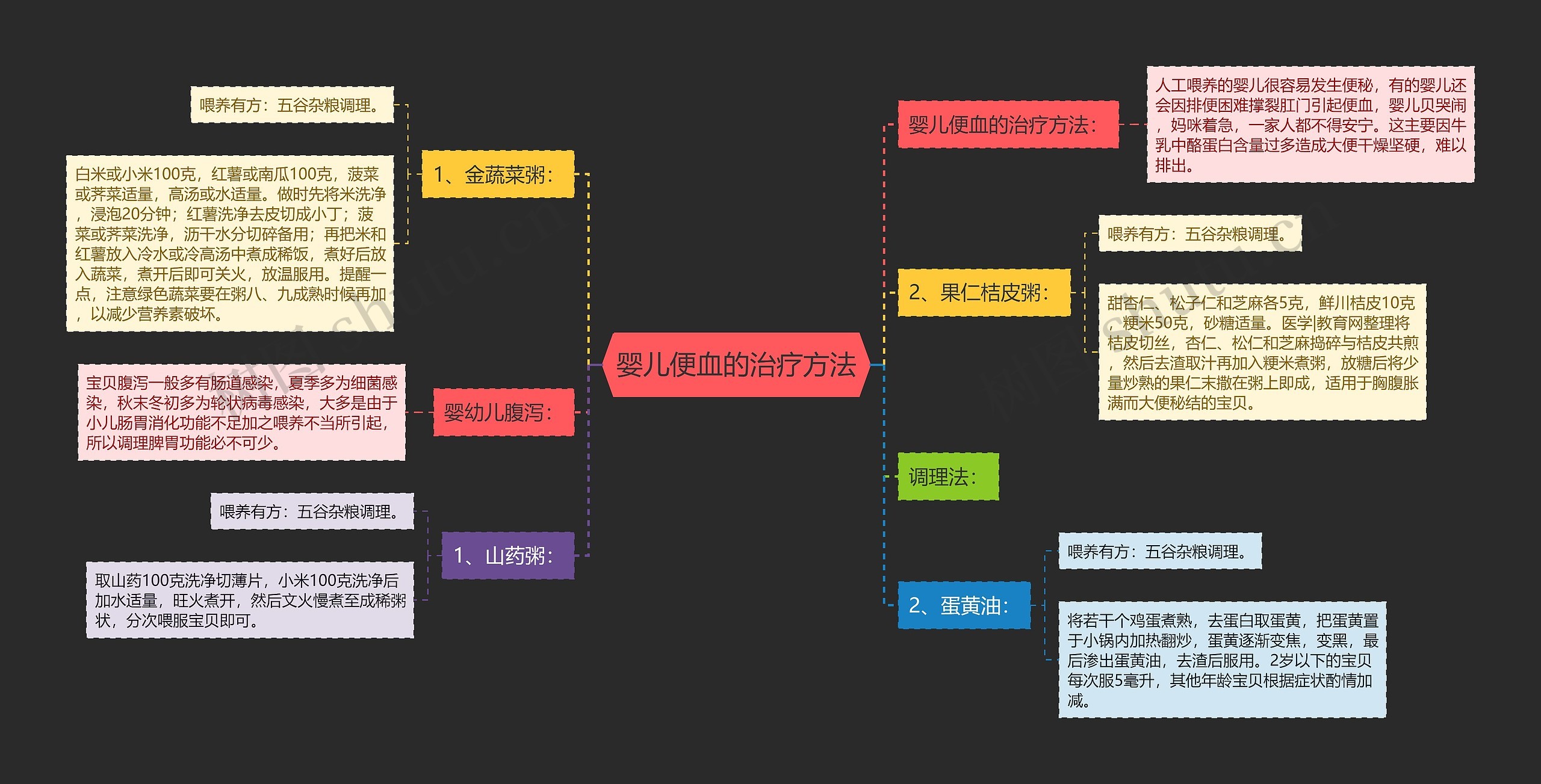 婴儿便血的治疗方法思维导图