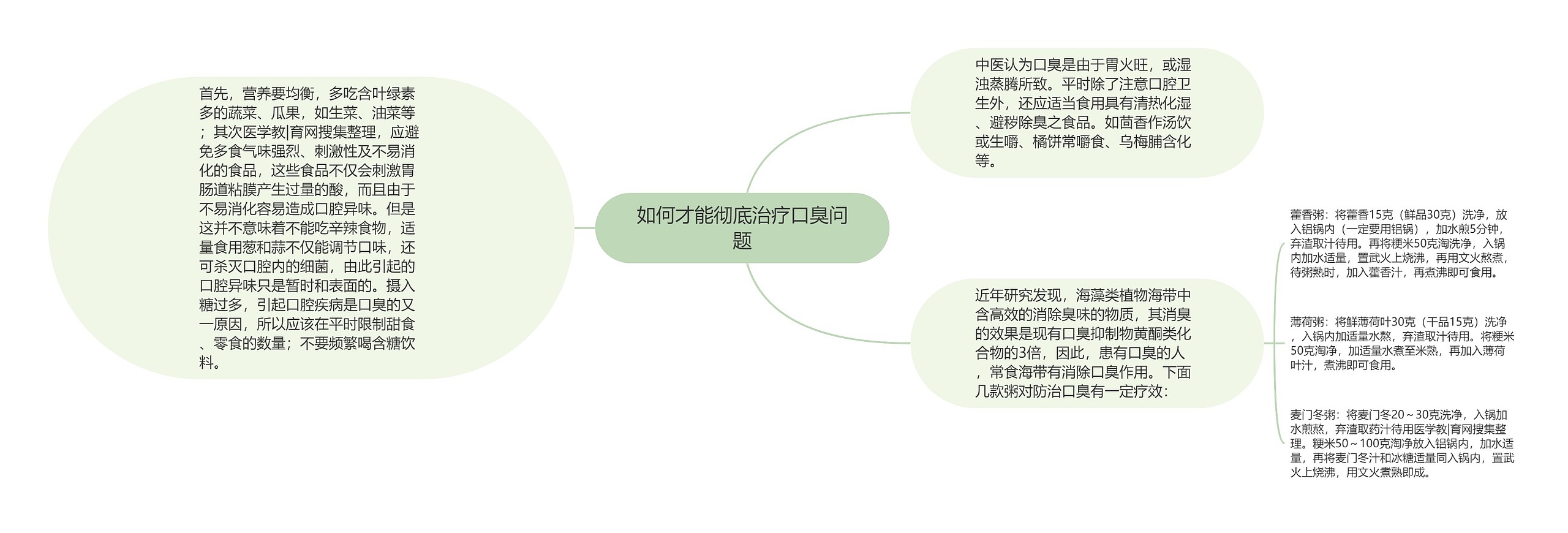 如何才能彻底治疗口臭问题思维导图