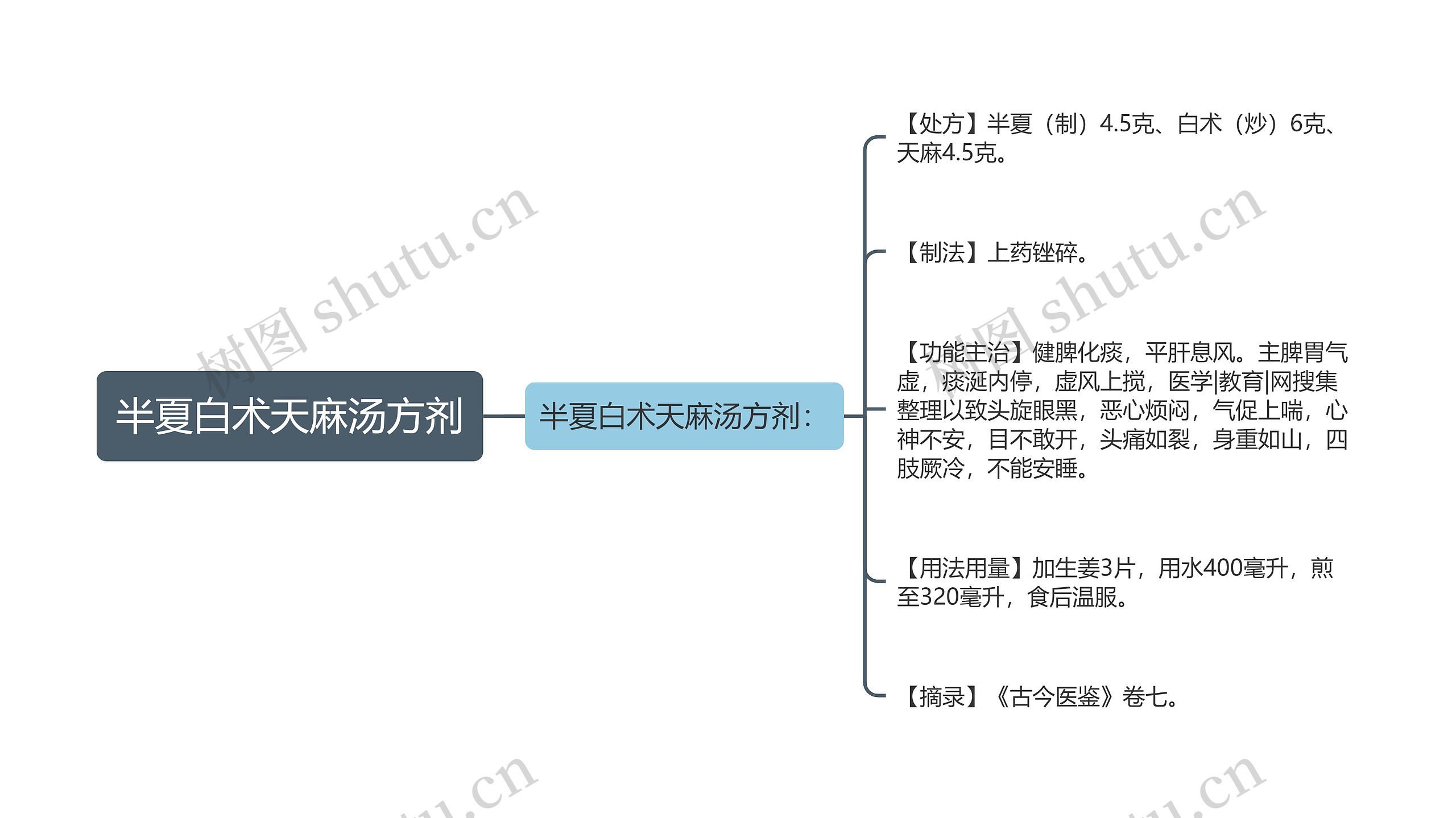 半夏白术天麻汤方剂思维导图