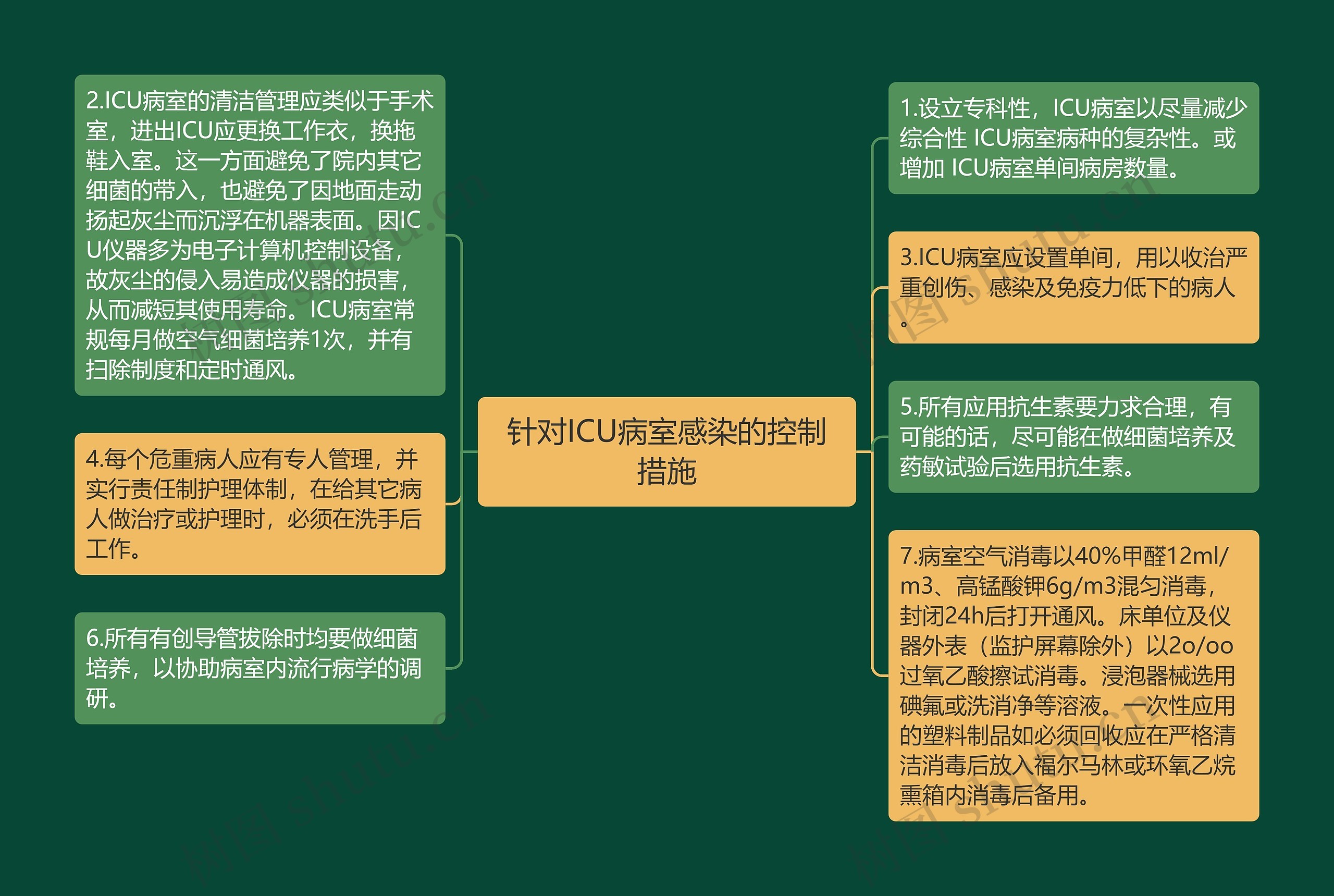 针对ICU病室感染的控制措施思维导图