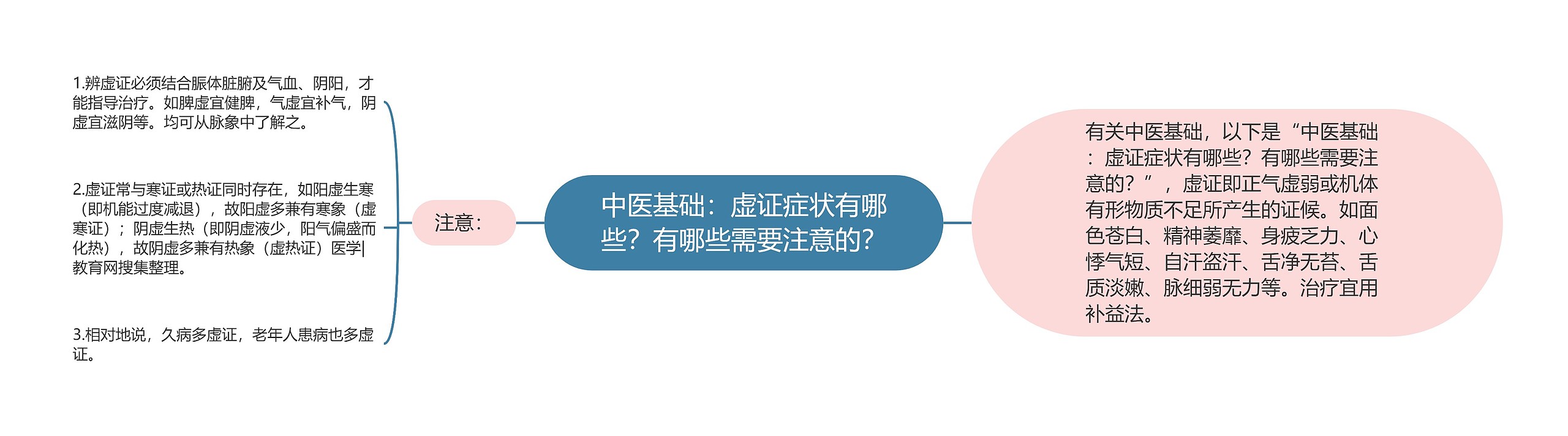 中医基础：虚证症状有哪些？有哪些需要注意的？思维导图