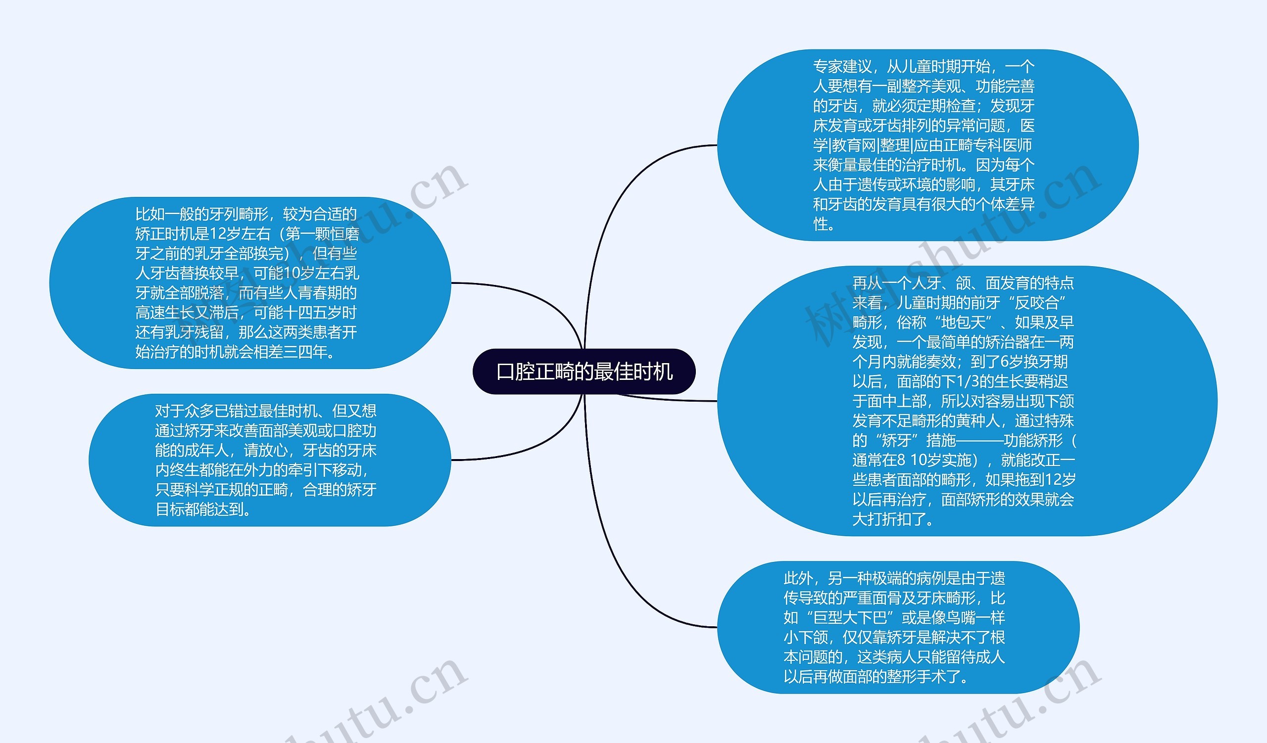 口腔正畸的最佳时机