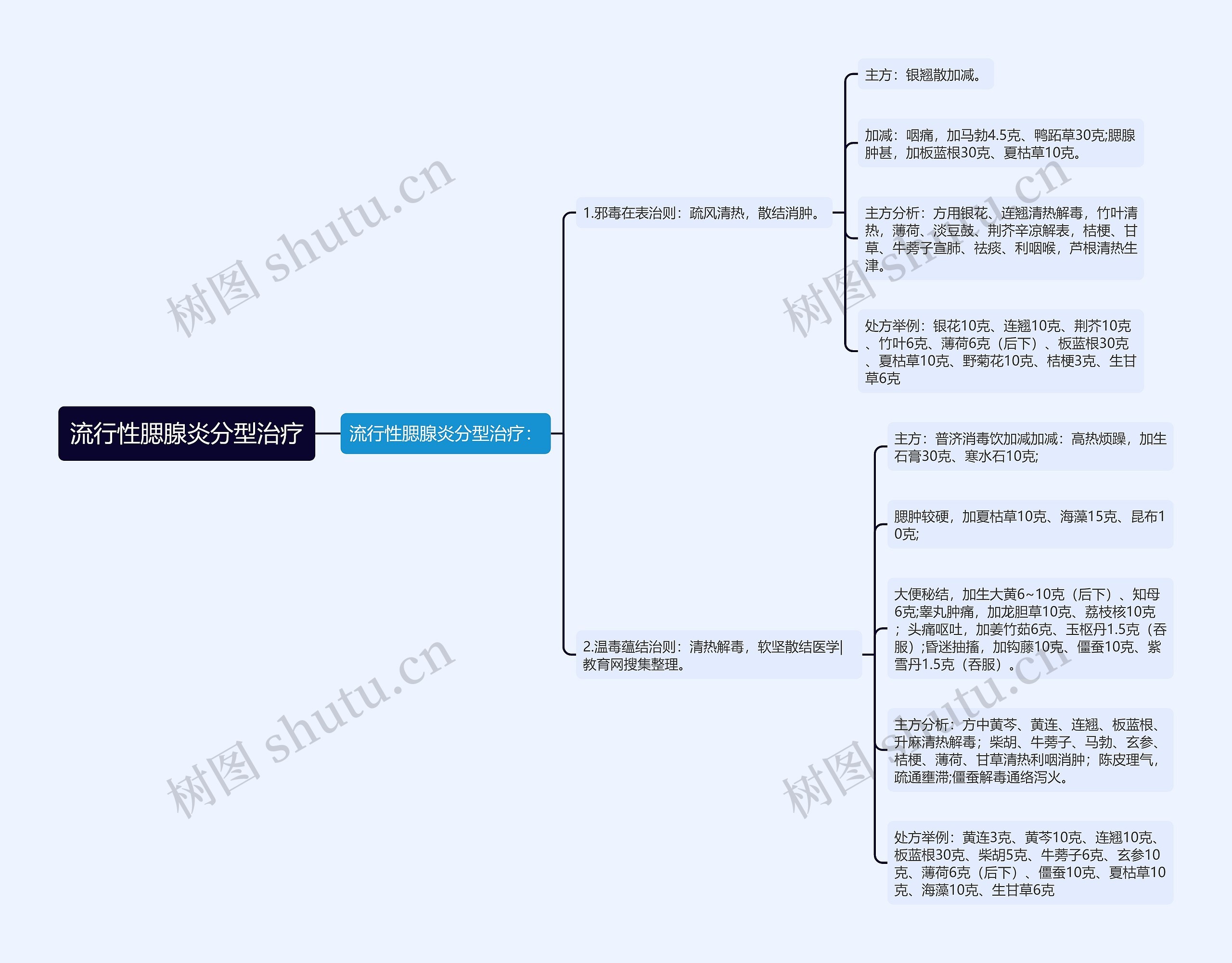 流行性腮腺炎分型治疗 流行性腮腺炎分型治疗