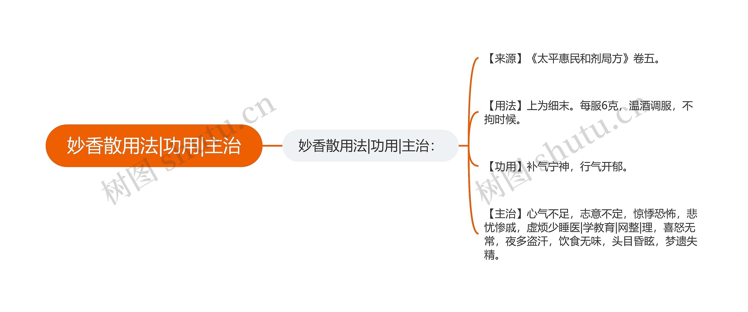 妙香散用法|功用|主治