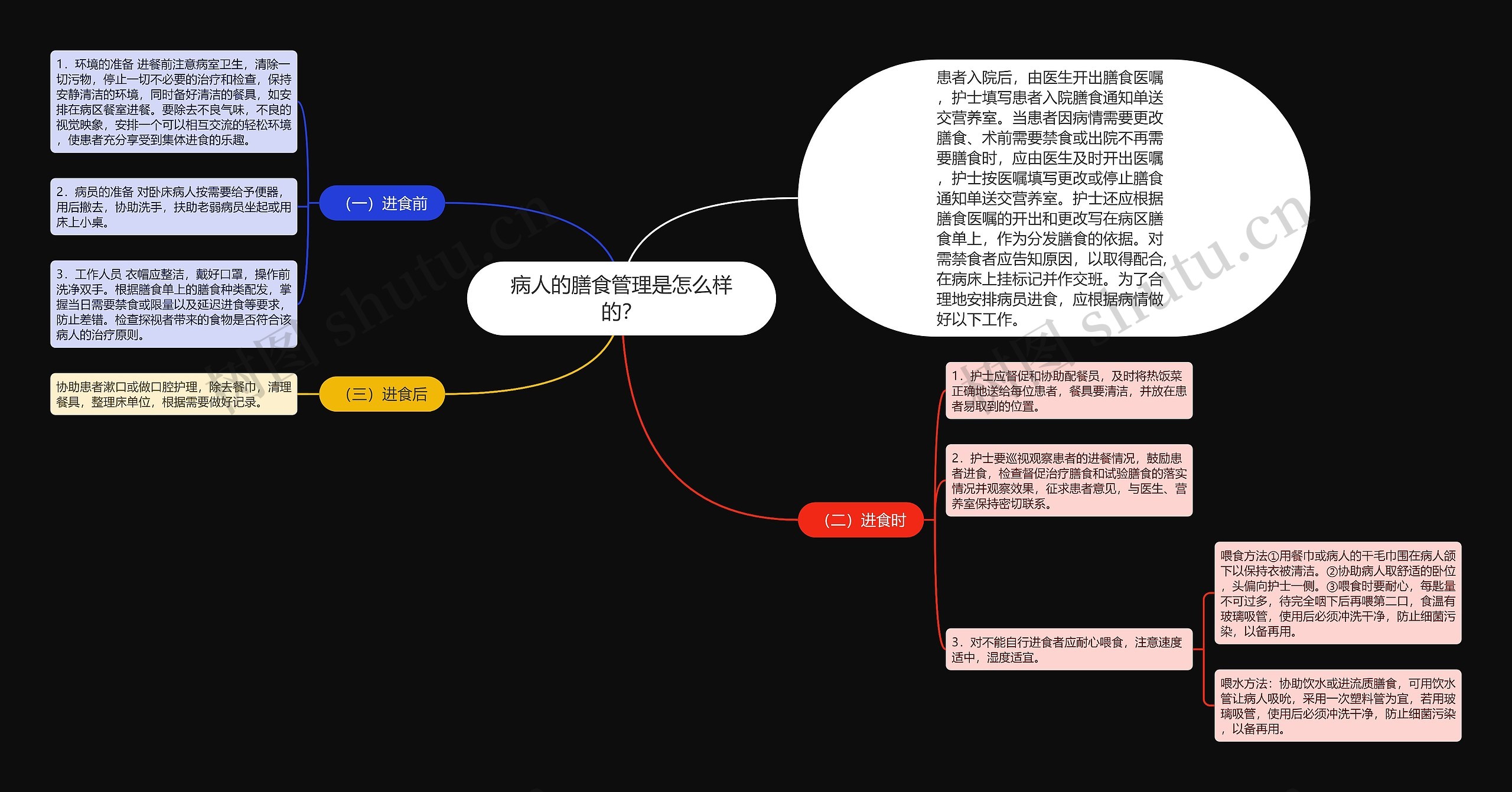 病人的膳食管理是怎么样的？思维导图