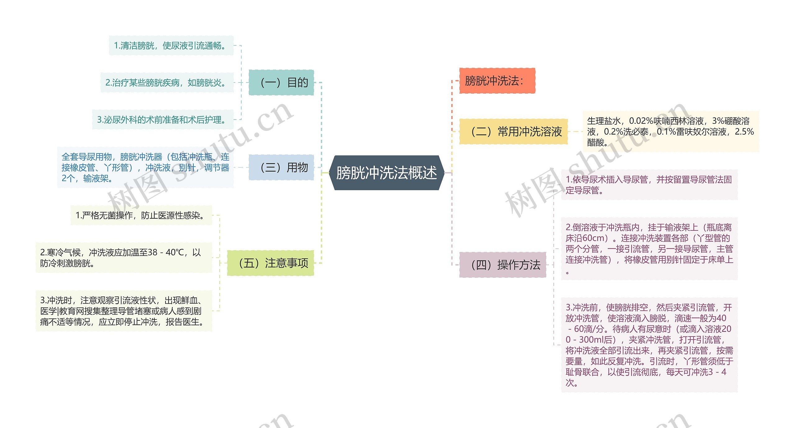 膀胱冲洗法概述思维导图