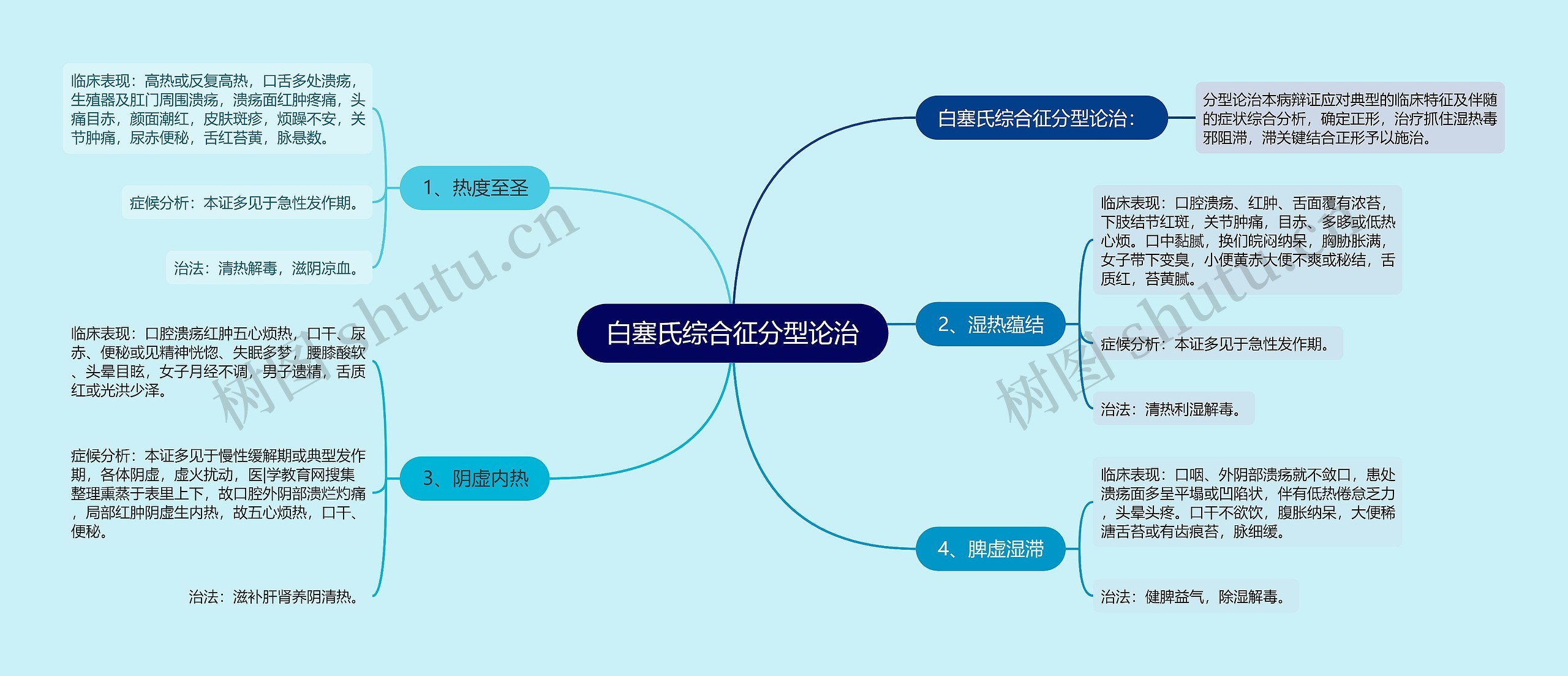 白塞氏综合征分型论治