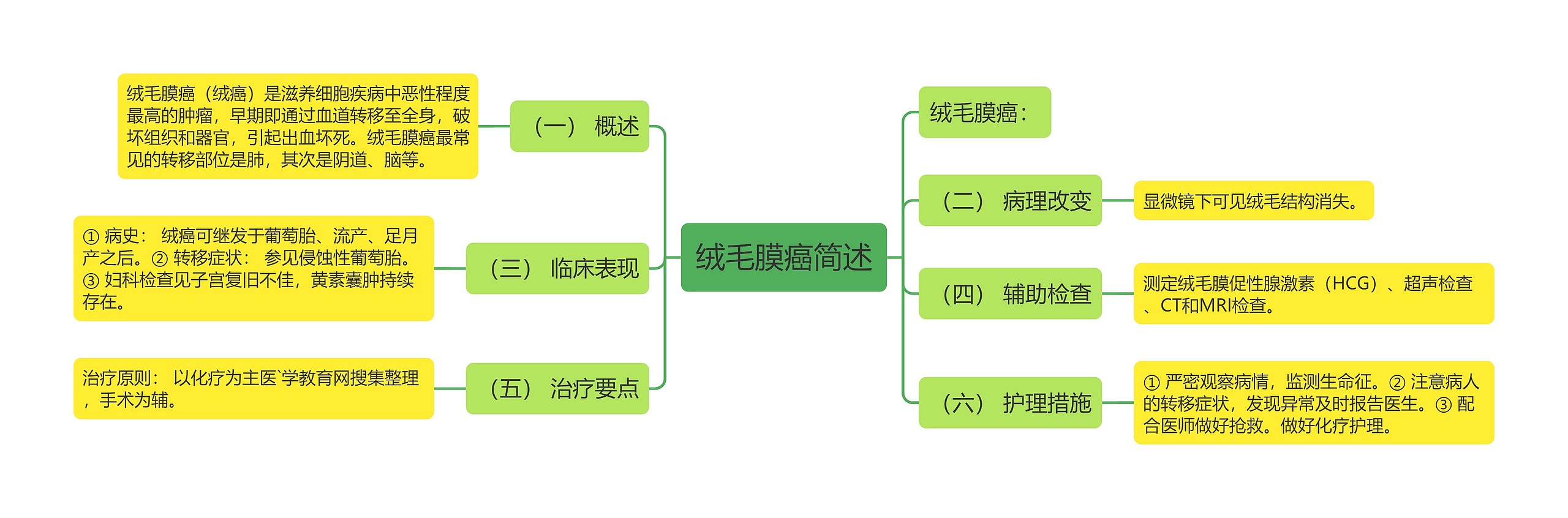 绒毛膜癌简述 绒毛膜癌简述