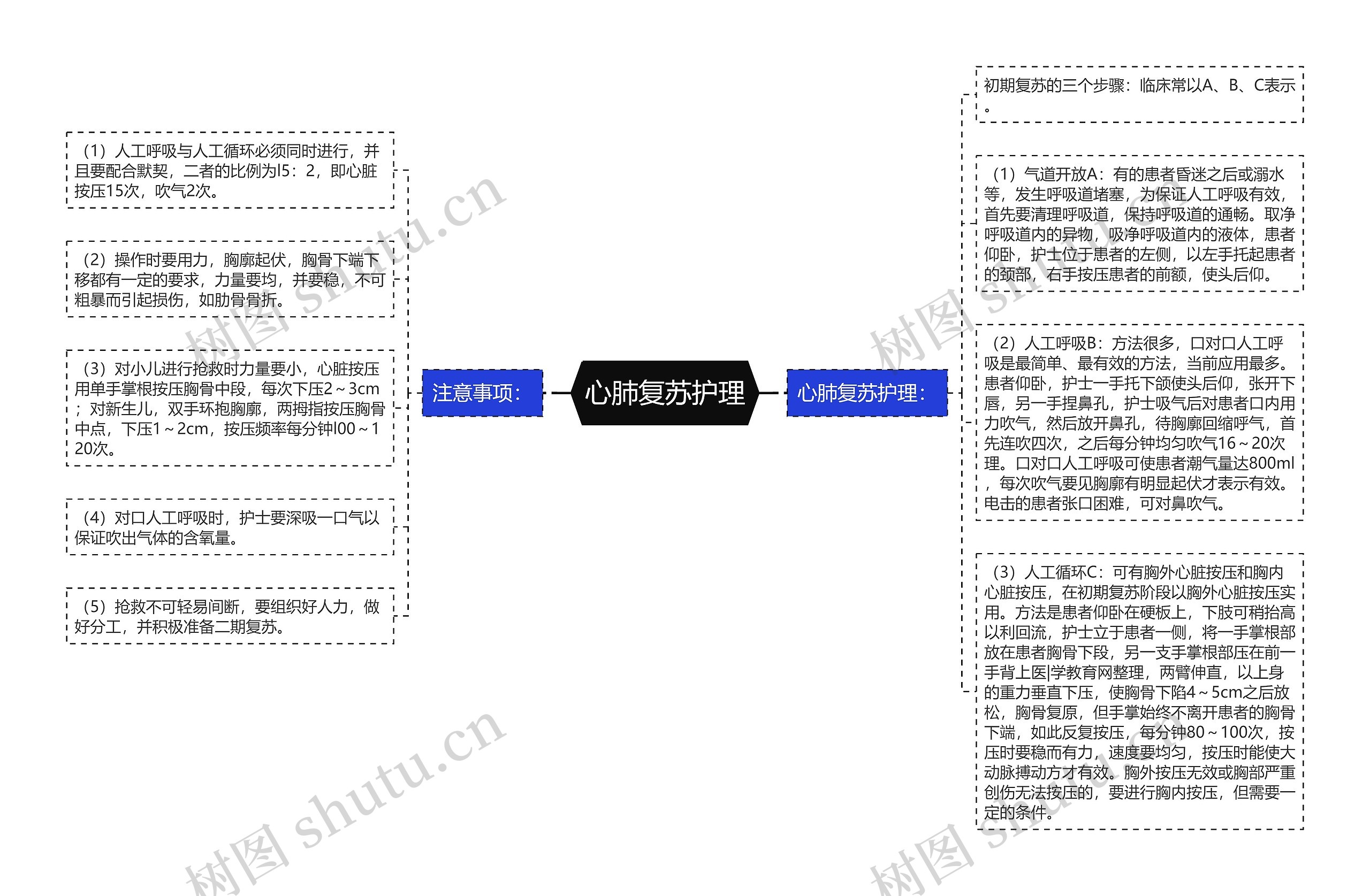 心肺复苏护理思维导图