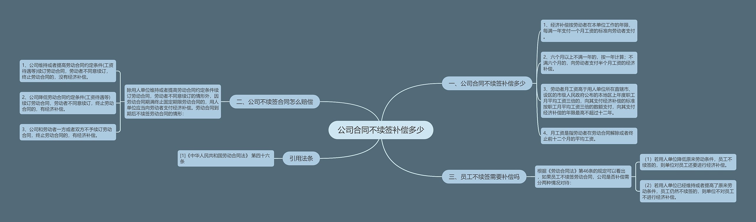 公司合同不续签补偿多少