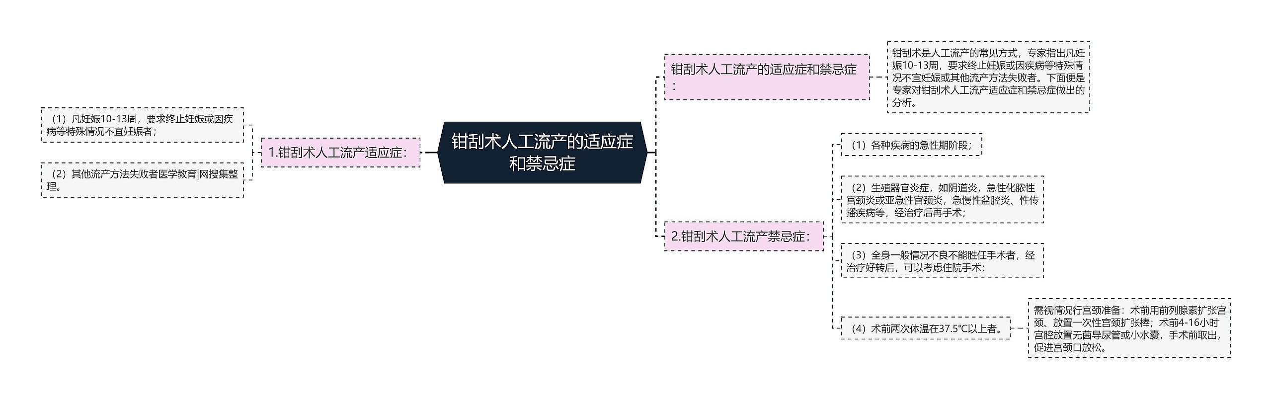 钳刮术人工流产的适应症和禁忌症思维导图