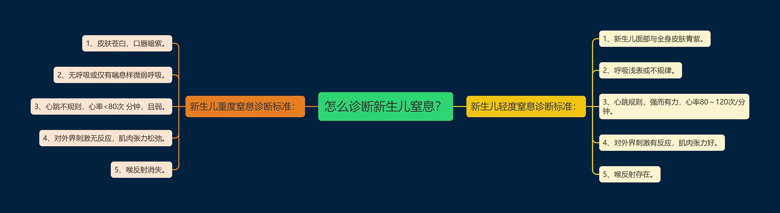 怎么诊断新生儿窒息? 怎么诊断新生儿窒息?