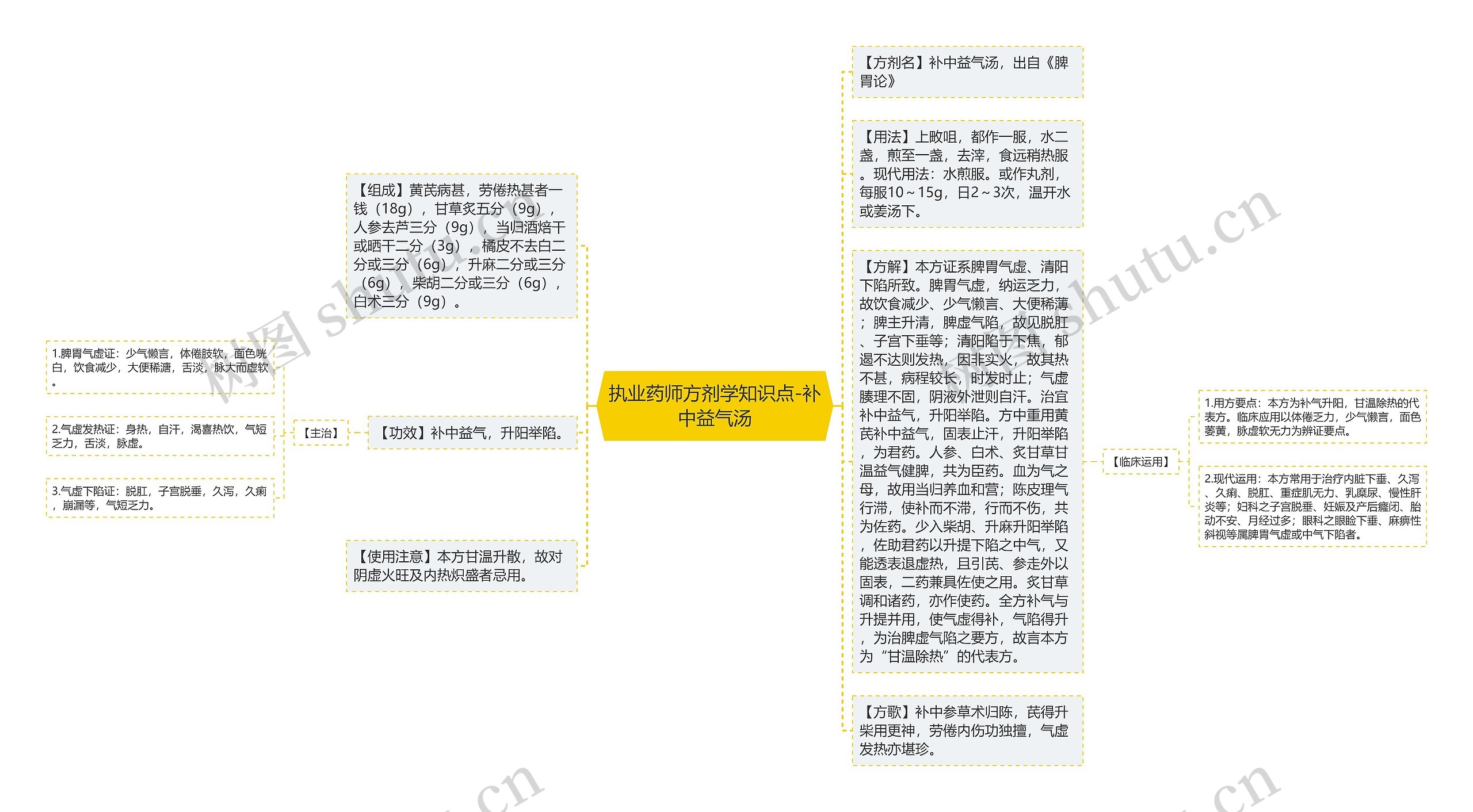 执业药师方剂学知识点-补中益气汤思维导图