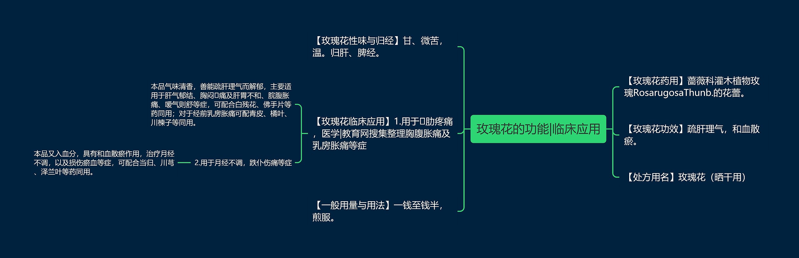 玫瑰花的功能|临床应用思维导图