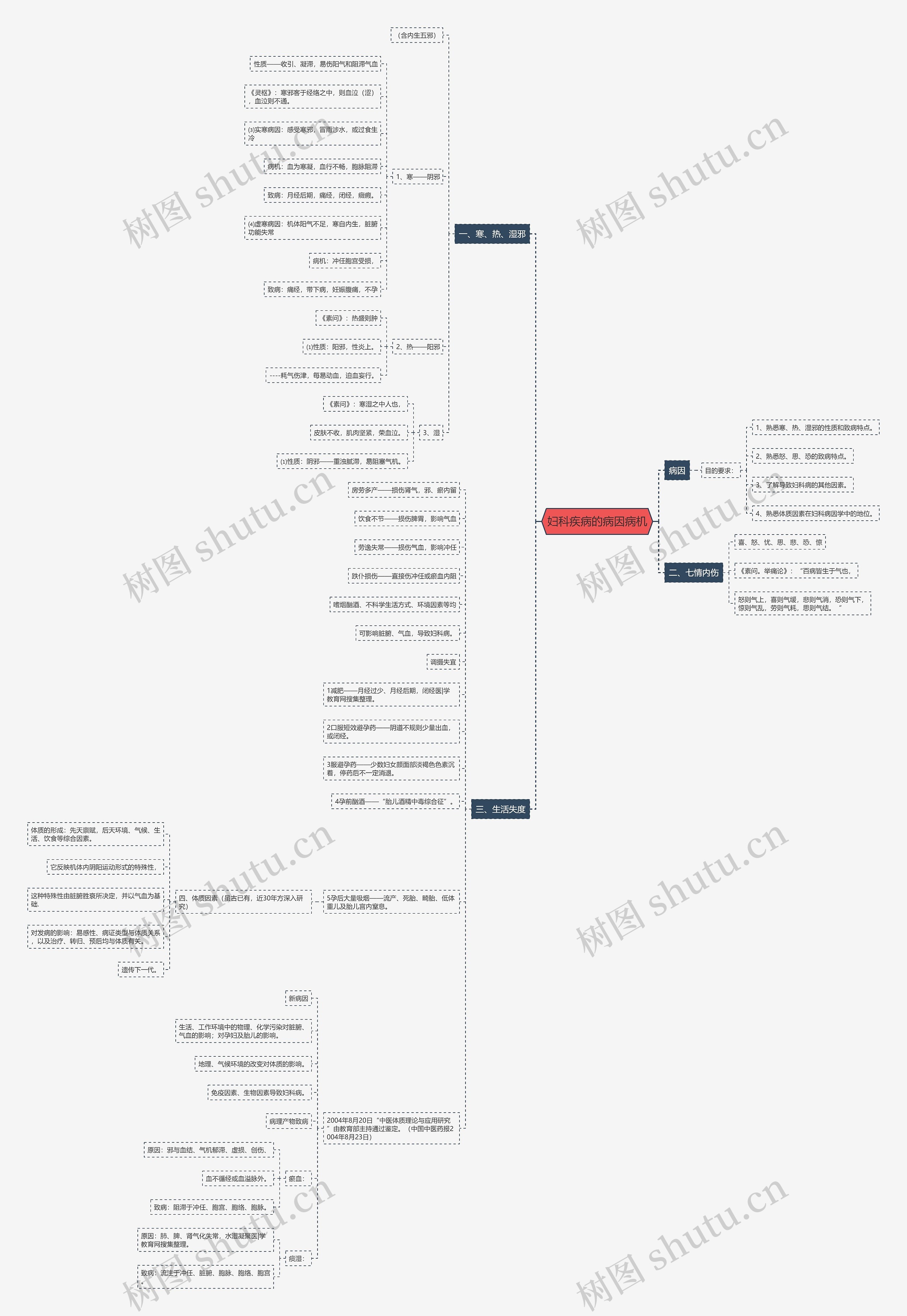 妇科疾病的病因病机 妇科疾病的病因病机