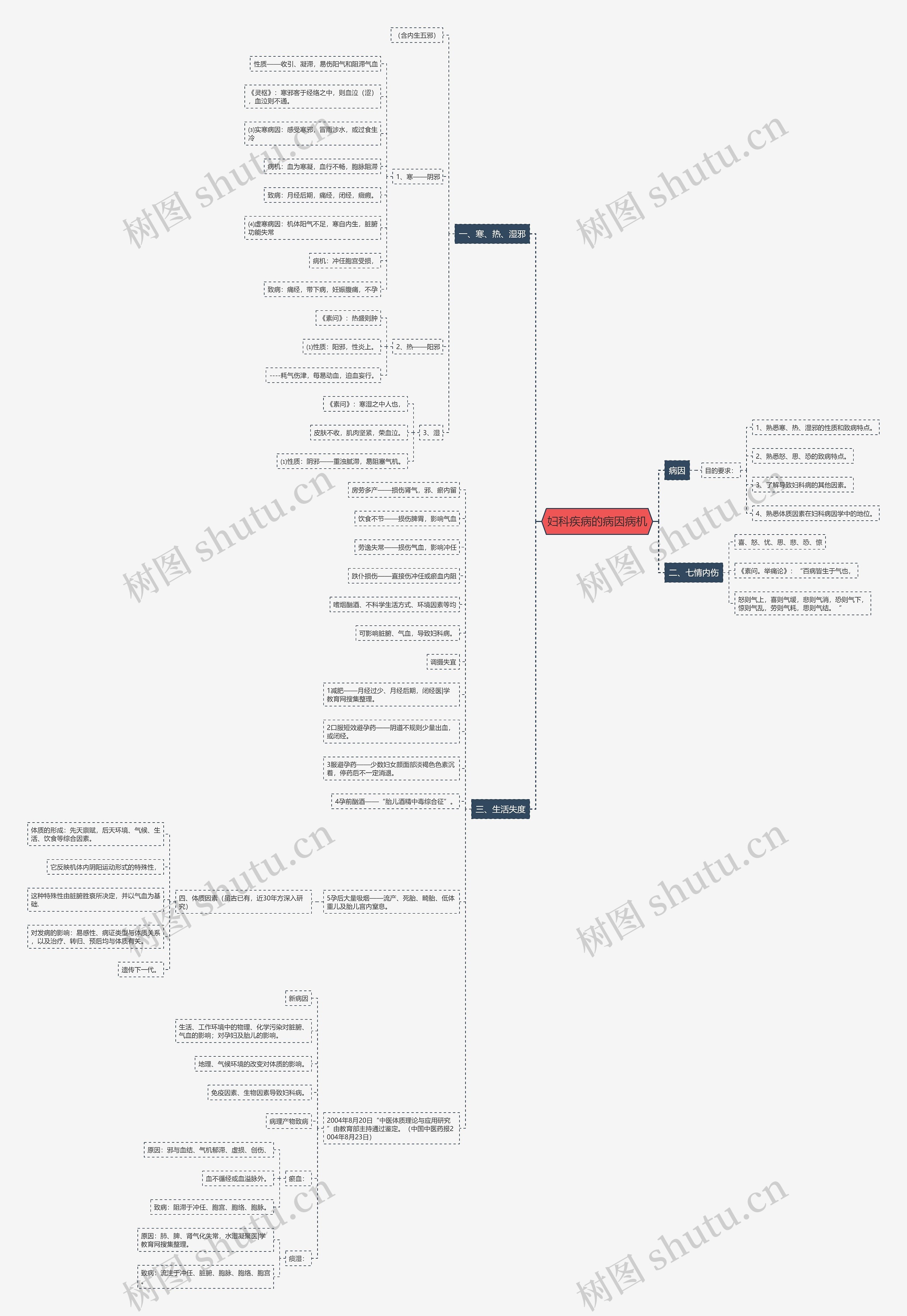 妇科疾病的病因病机思维导图