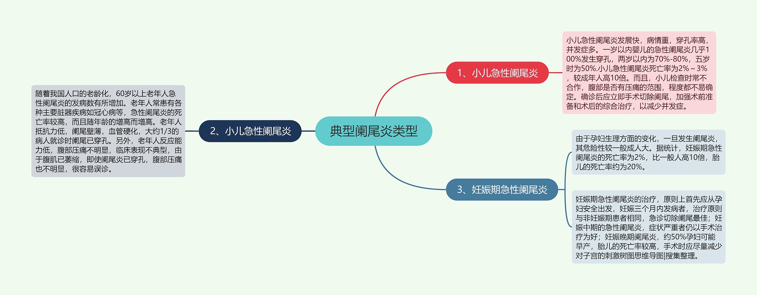 典型阑尾炎类型 典型阑尾炎类型