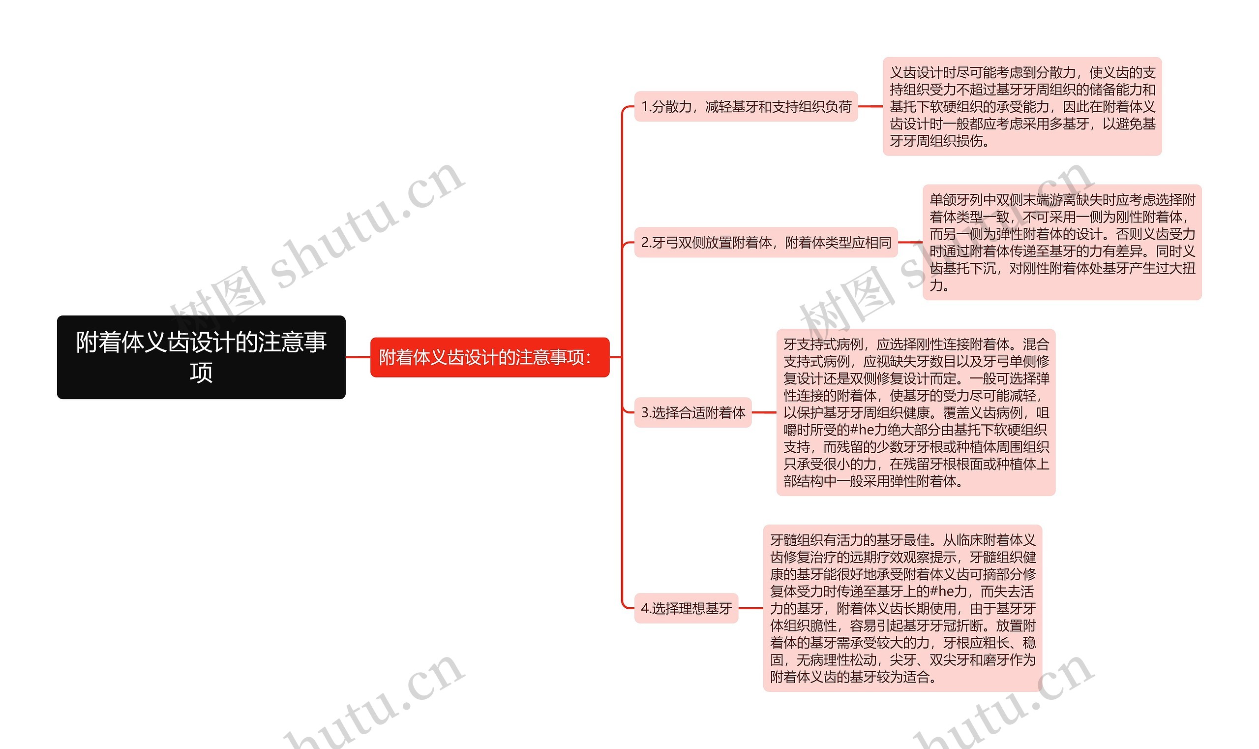 附着体义齿设计的注意事项思维导图