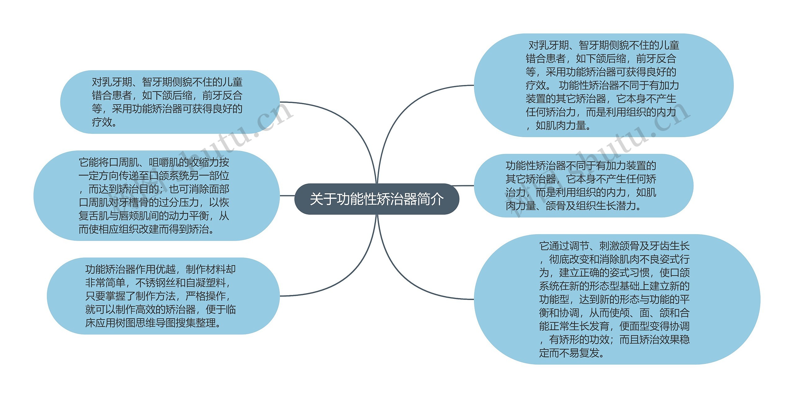 关于功能性矫治器简介思维导图