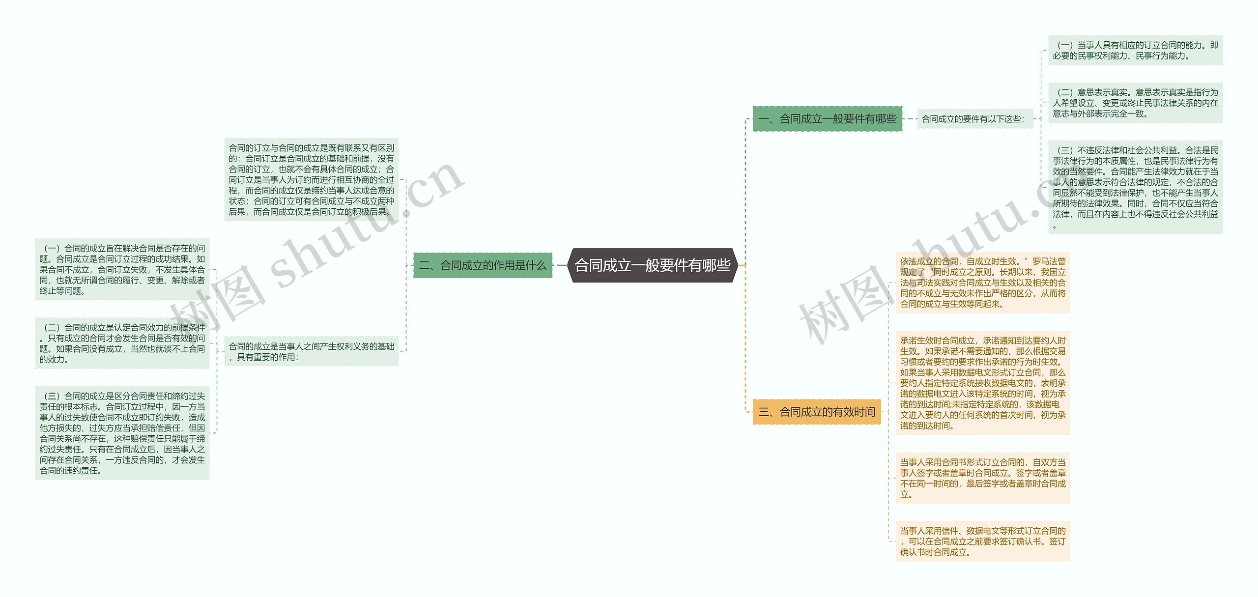 合同成立一般要件有哪些思维导图