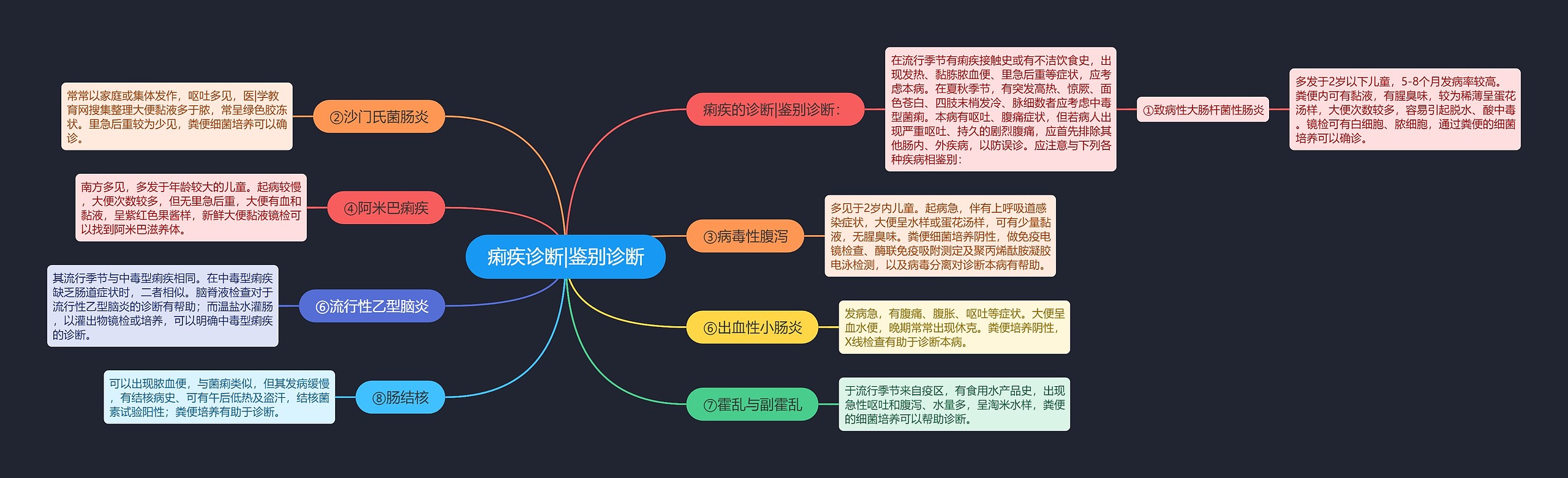 痢疾诊断|鉴别诊断思维导图