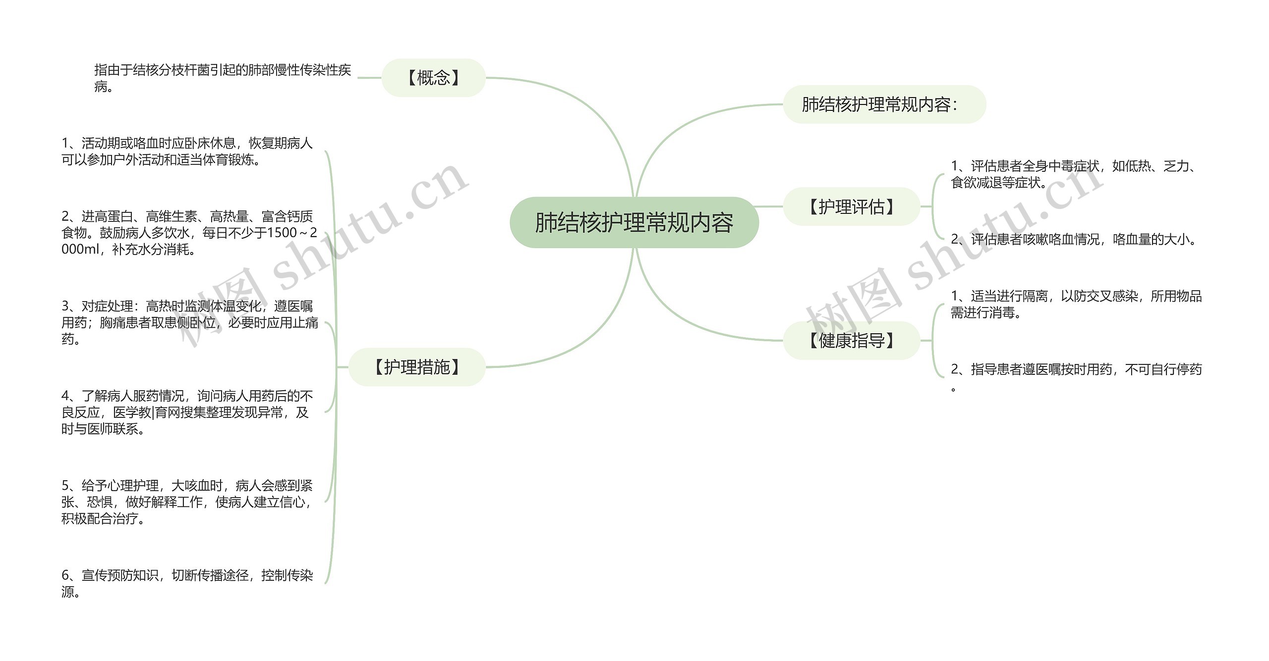 肺结核护理常规内容思维导图