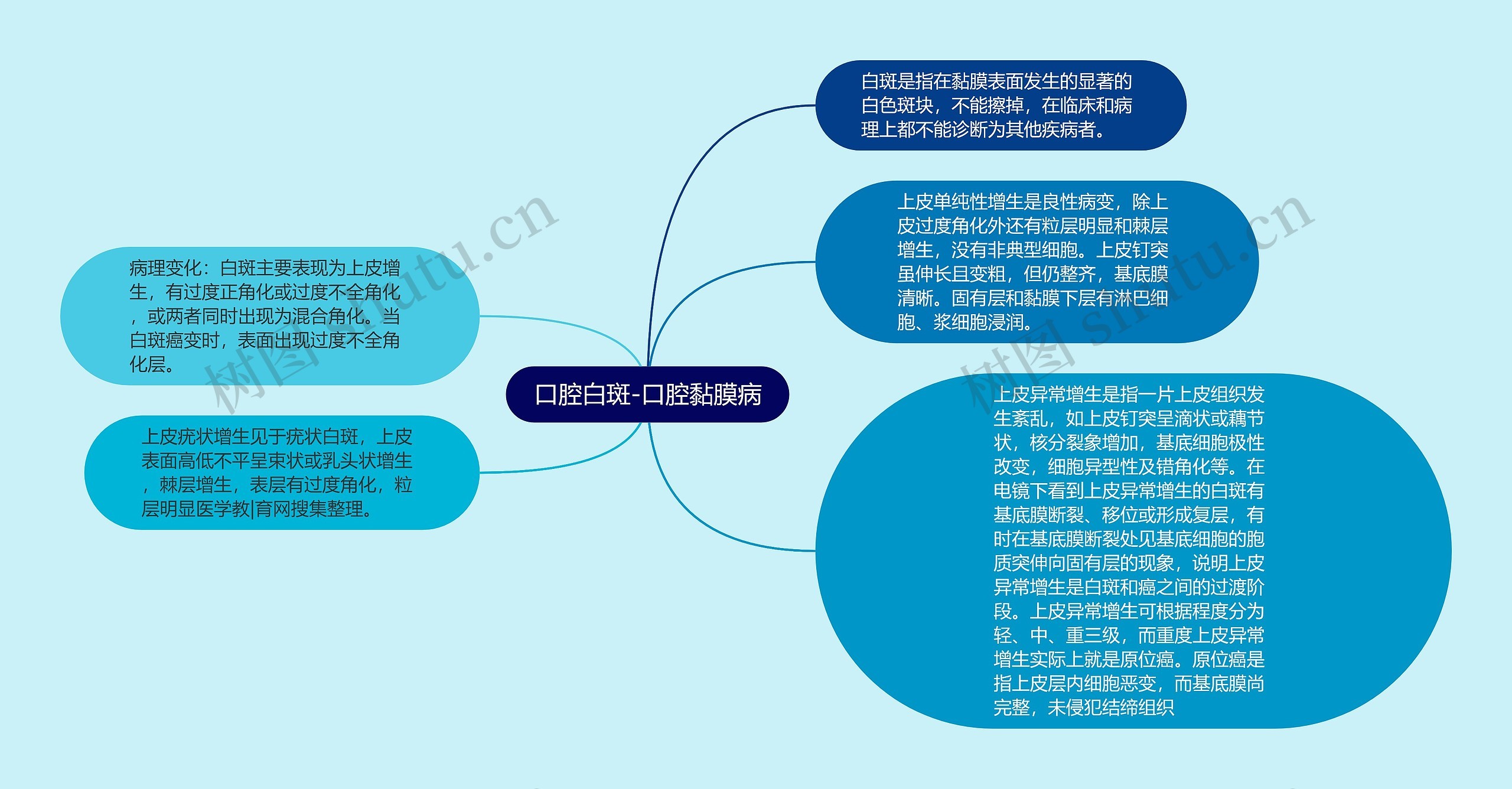 口腔白斑-口腔黏膜病思维导图