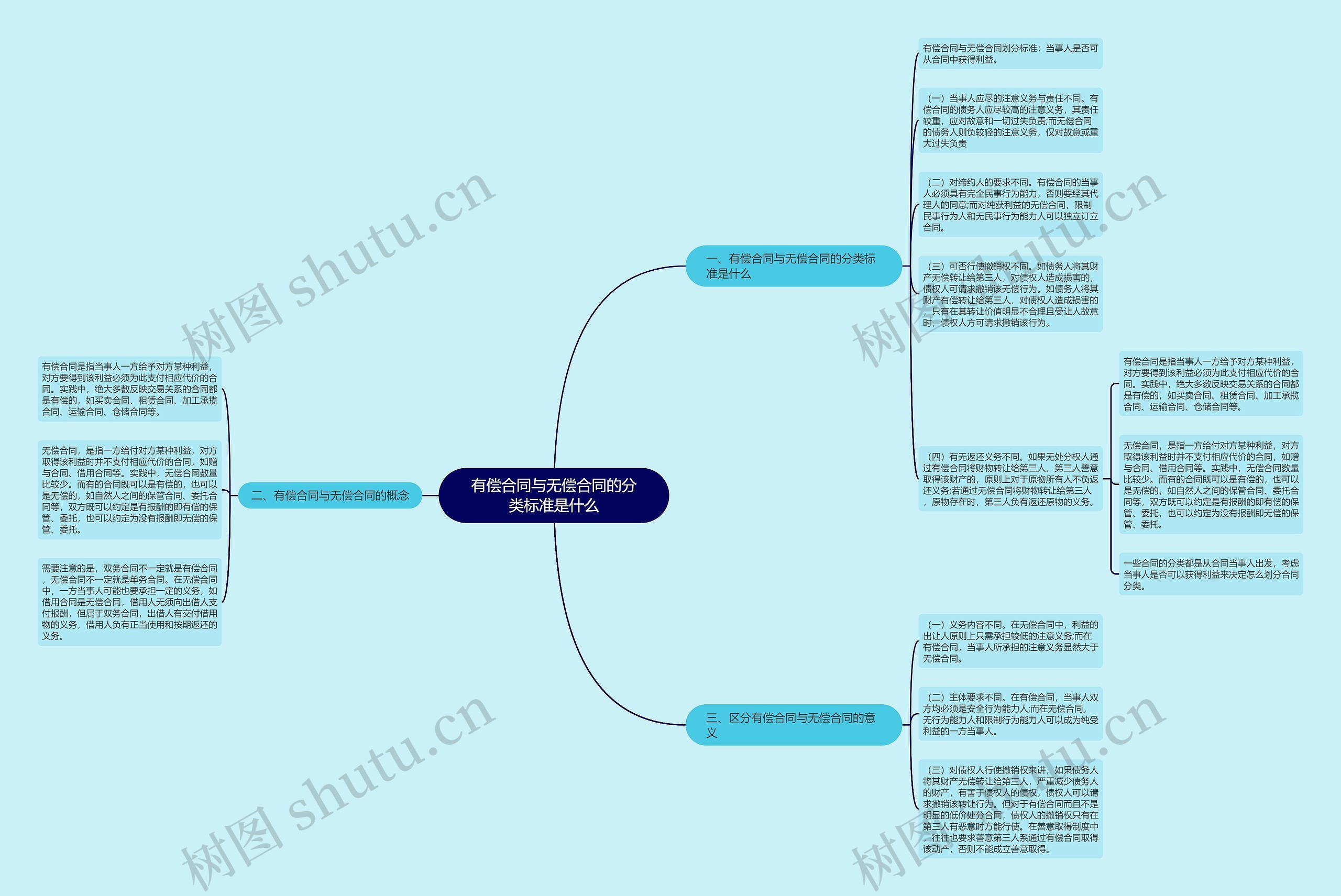 有偿合同与无偿合同的分类标准是什么思维导图