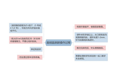 唇颊面麻醉操作过程