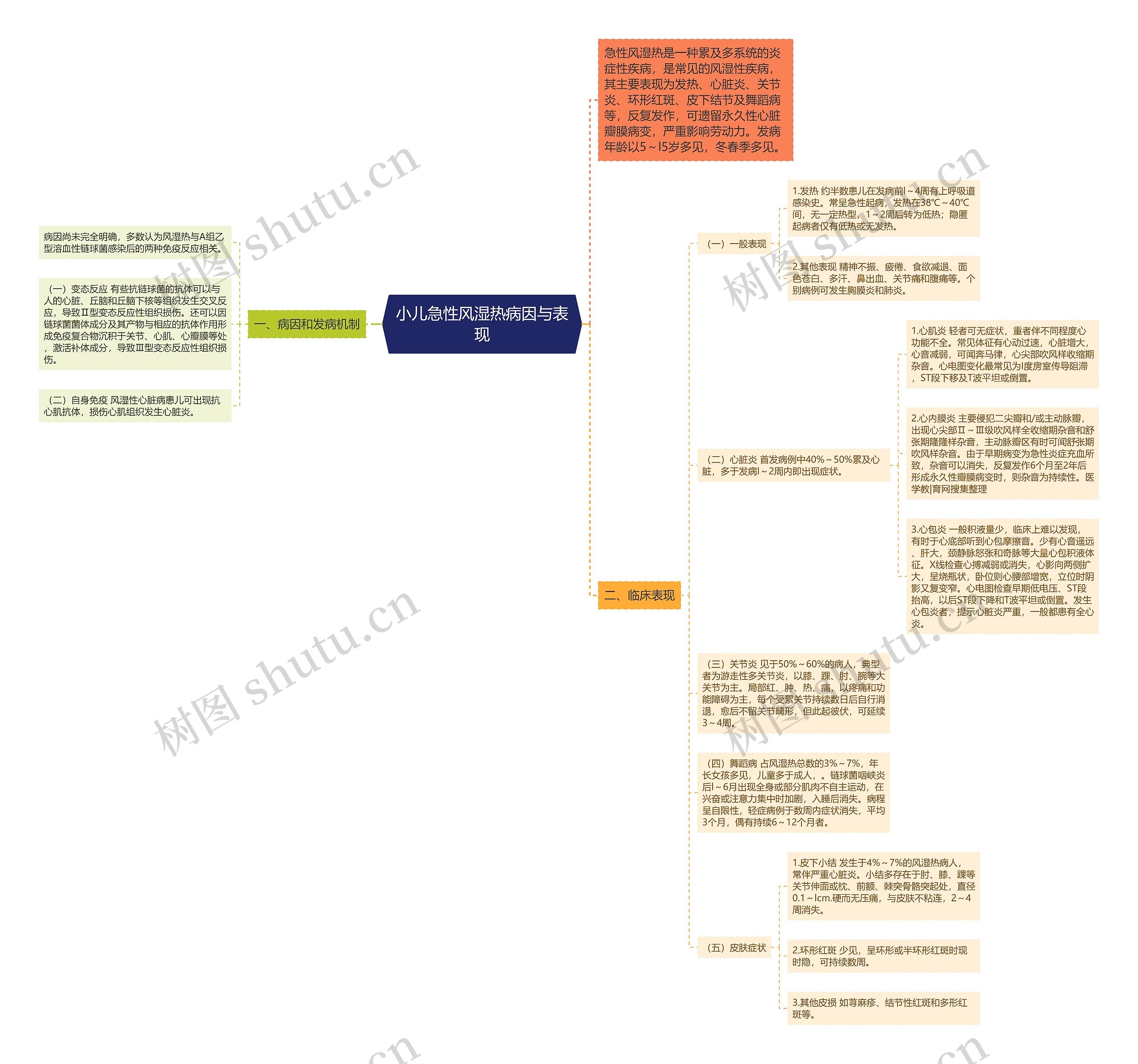 小儿急性风湿热病因与表现思维导图