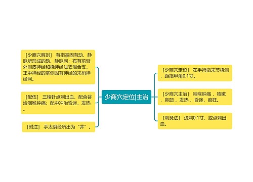 少商穴定位|主治