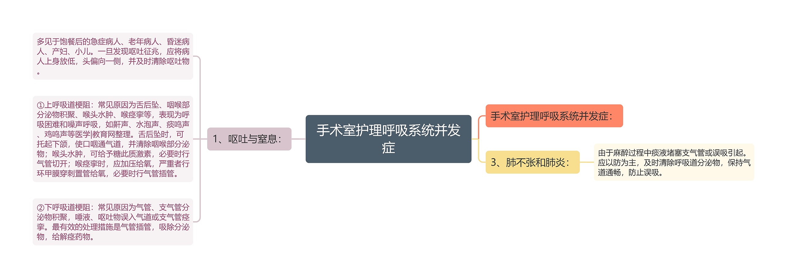 手术室护理呼吸系统并发症思维导图