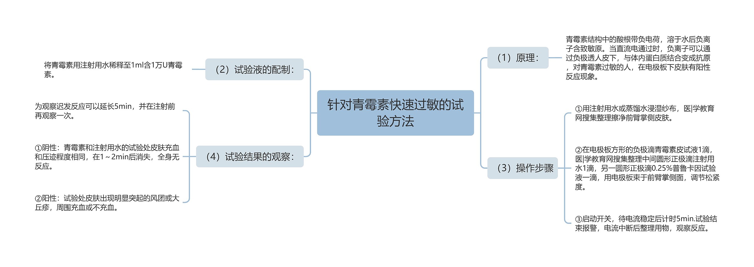 针对青霉素快速过敏的试验方法